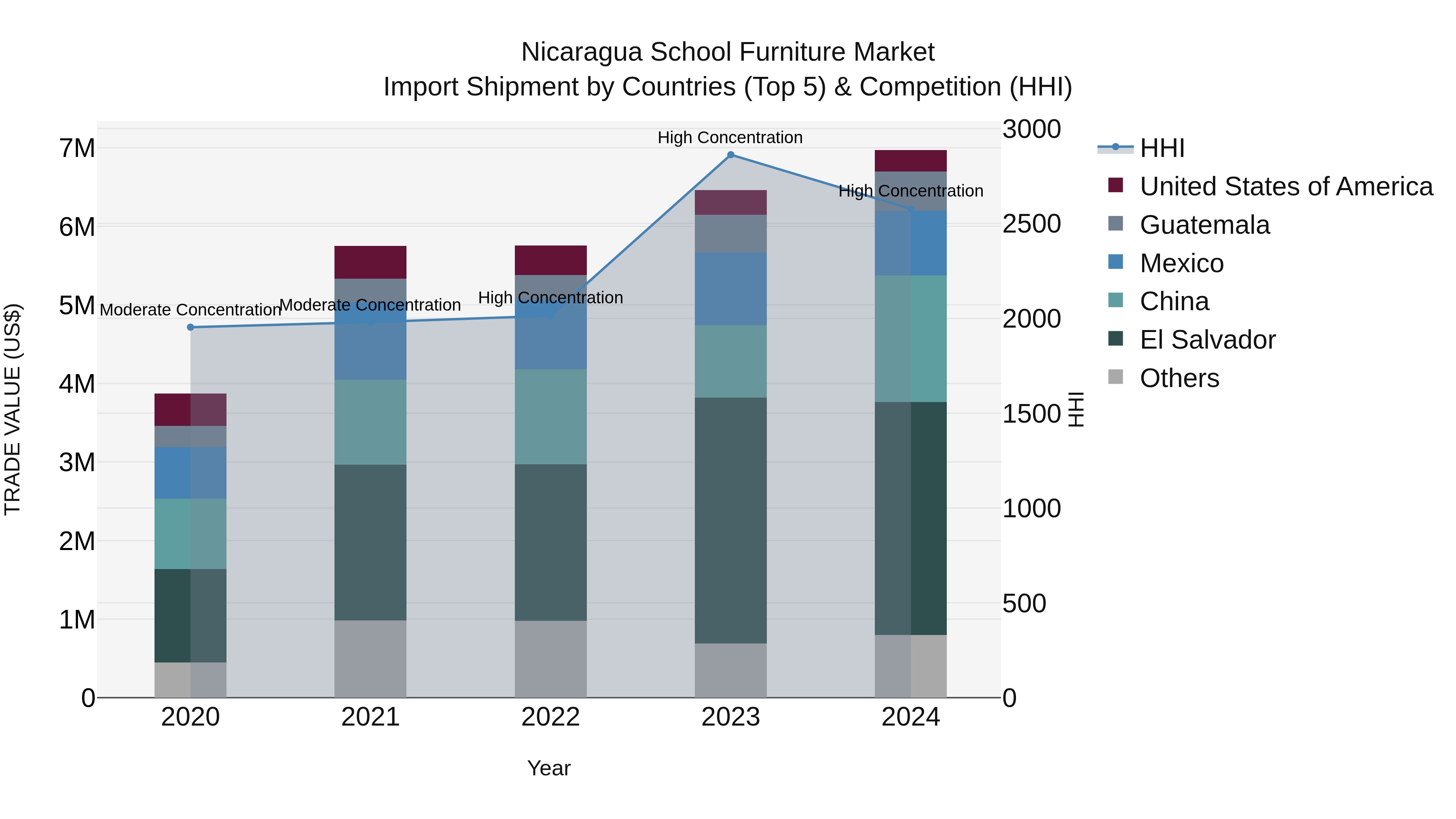 Nicaragua School Furniture Market: Top 5 Importing Countries and Market Competition (HHI) Analysis