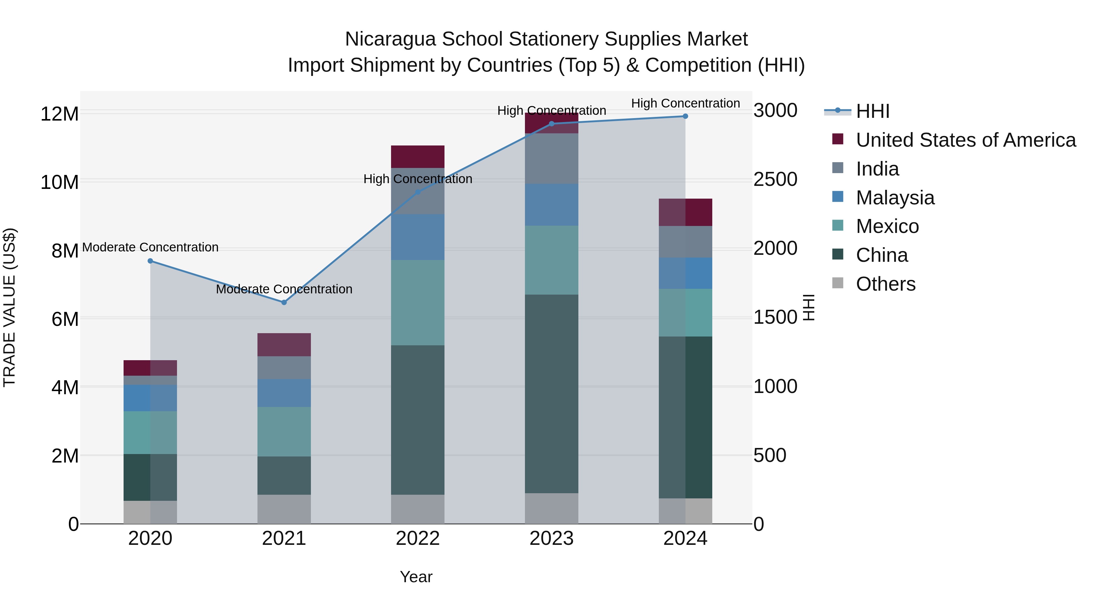 Nicaragua School Stationery Supplies Market: Top 5 Importing Countries and Market Competition (HHI) Analysis