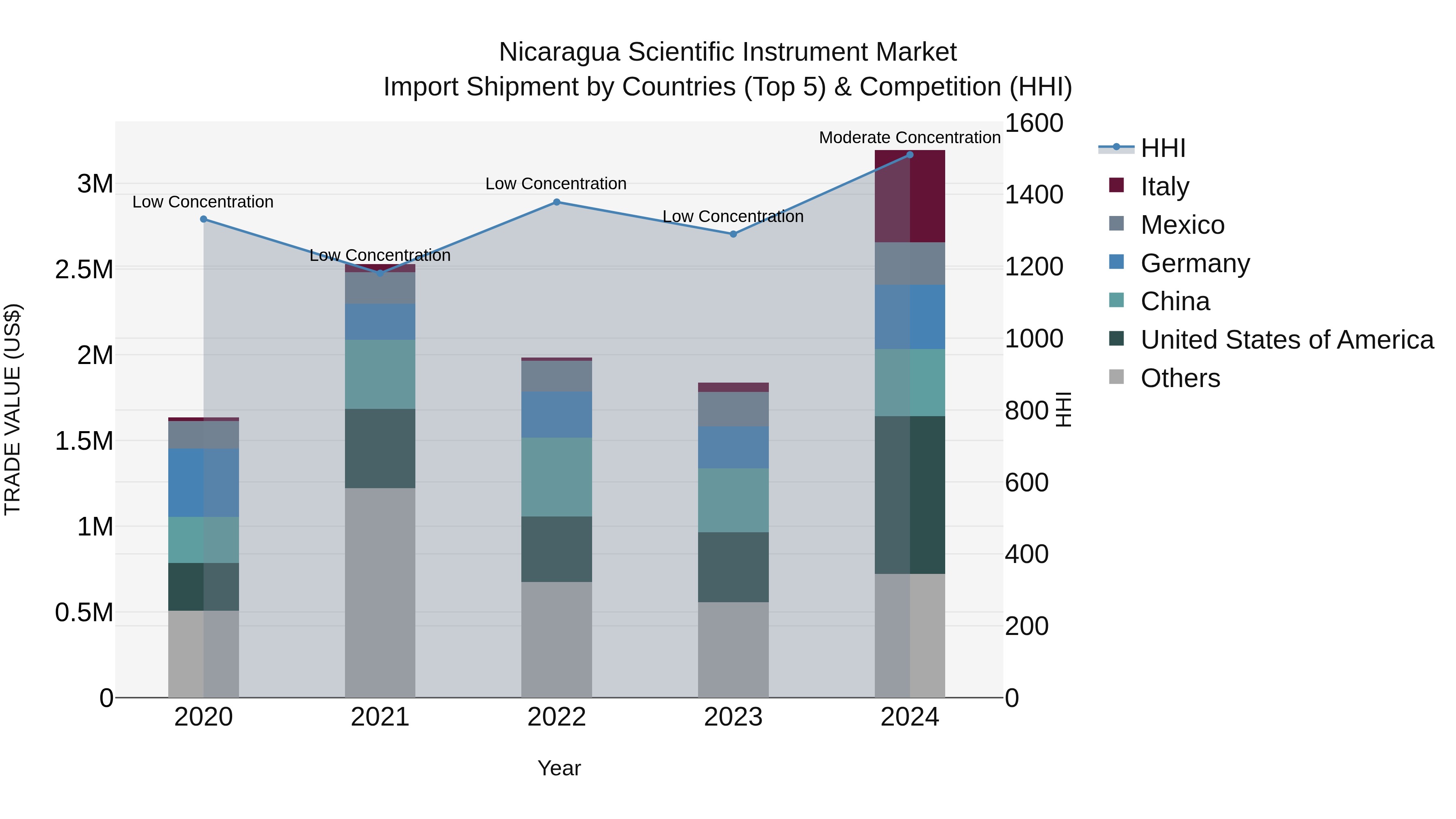 Nicaragua Scientific Instrument Market: Top 5 Importing Countries and Market Competition (HHI) Analysis