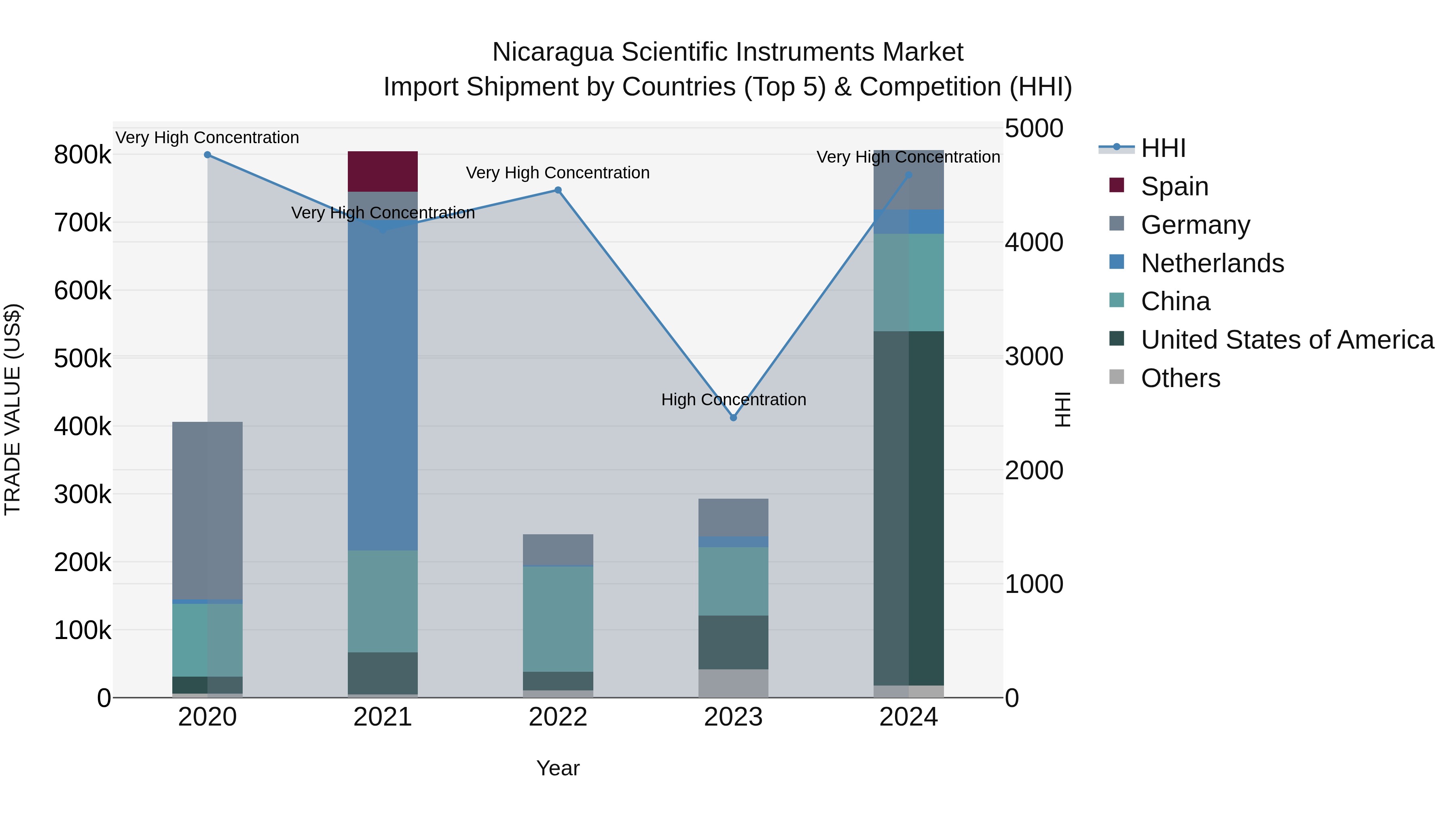 Nicaragua Scientific Instruments Market: Top 5 Importing Countries and Market Competition (HHI) Analysis