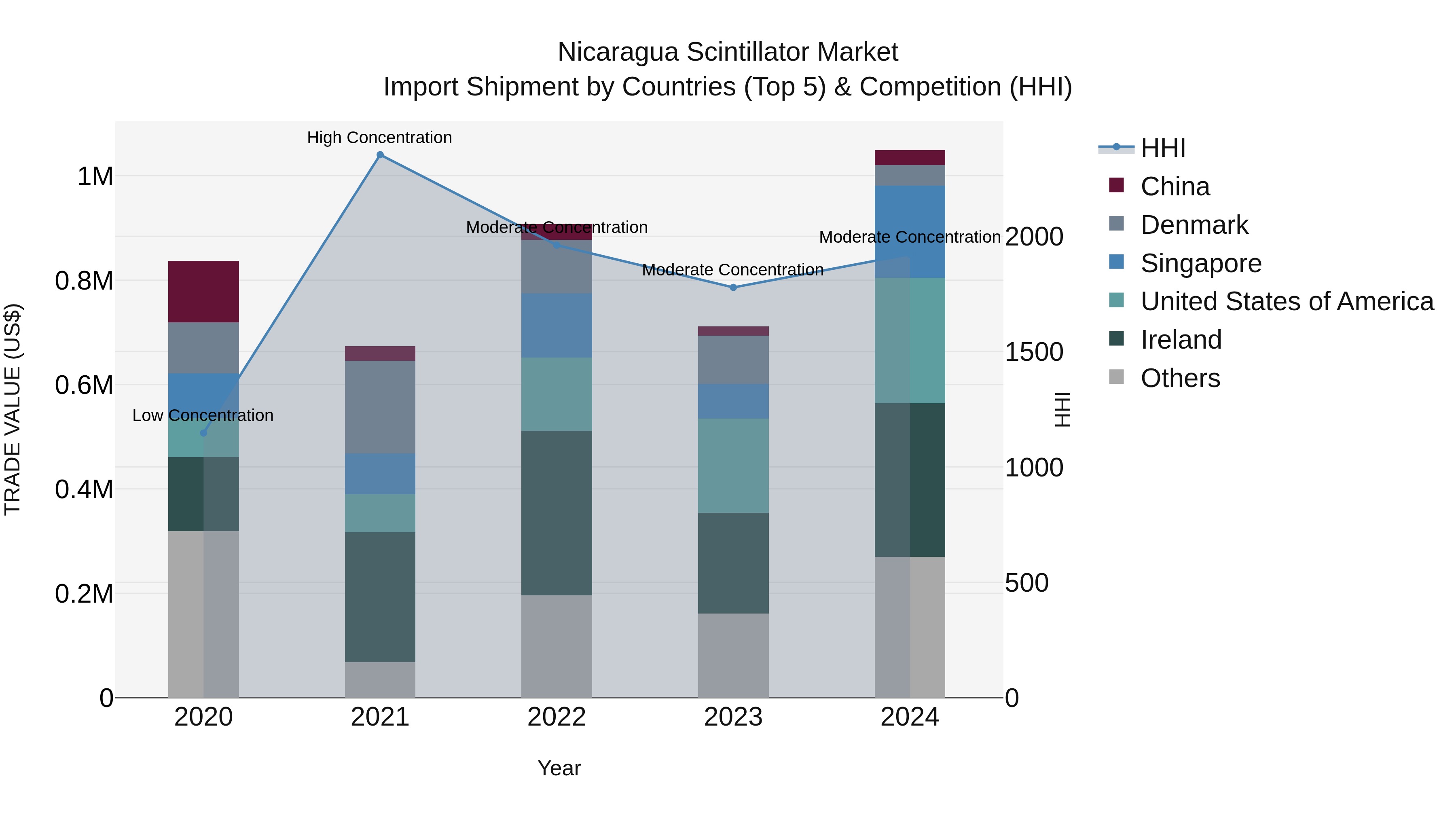 Nicaragua Scintillator Market: Top 5 Importing Countries and Market Competition (HHI) Analysis