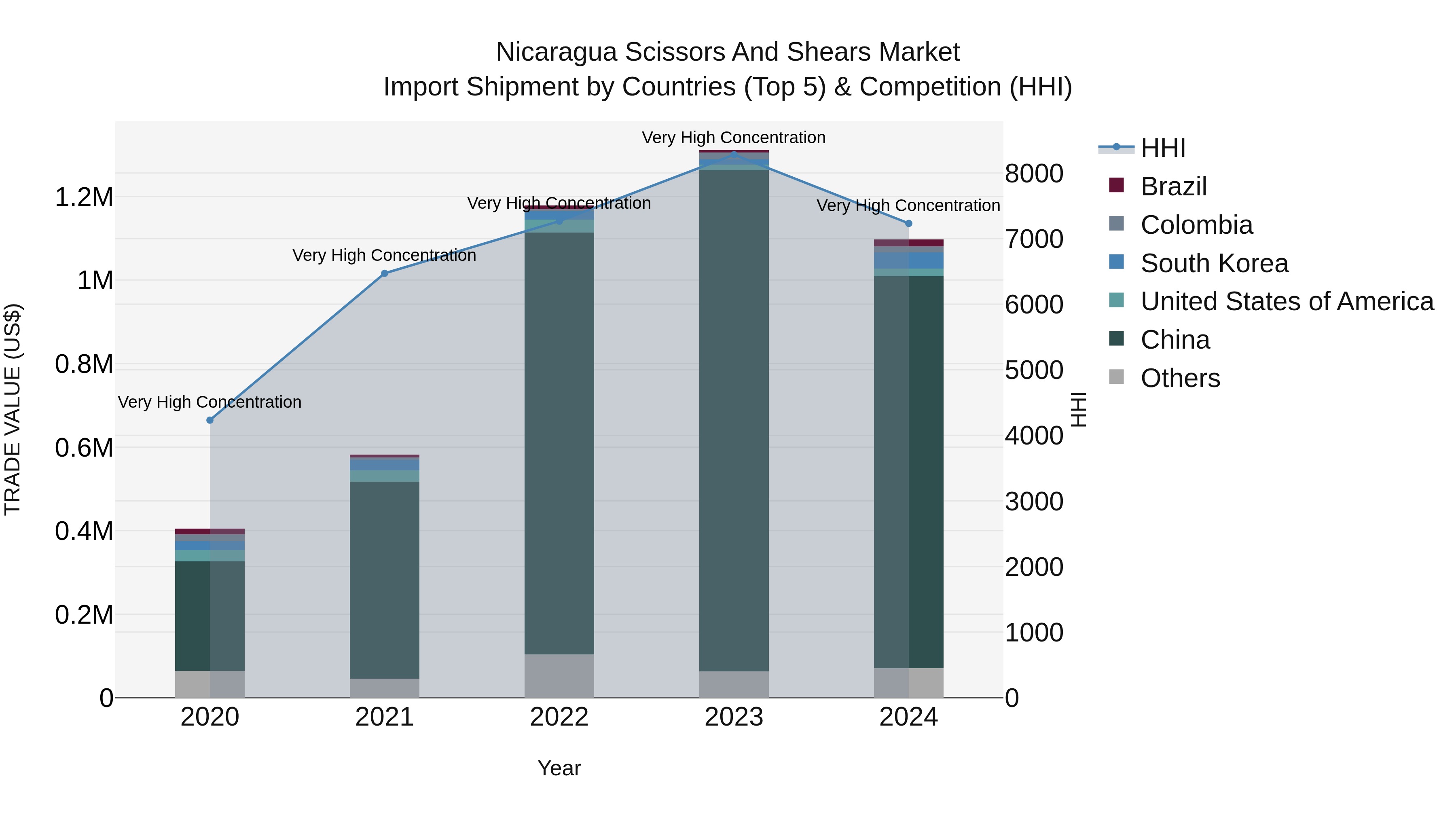 Nicaragua Scissors and Shears Market: Top 5 Importing Countries and Market Competition (HHI) Analysis