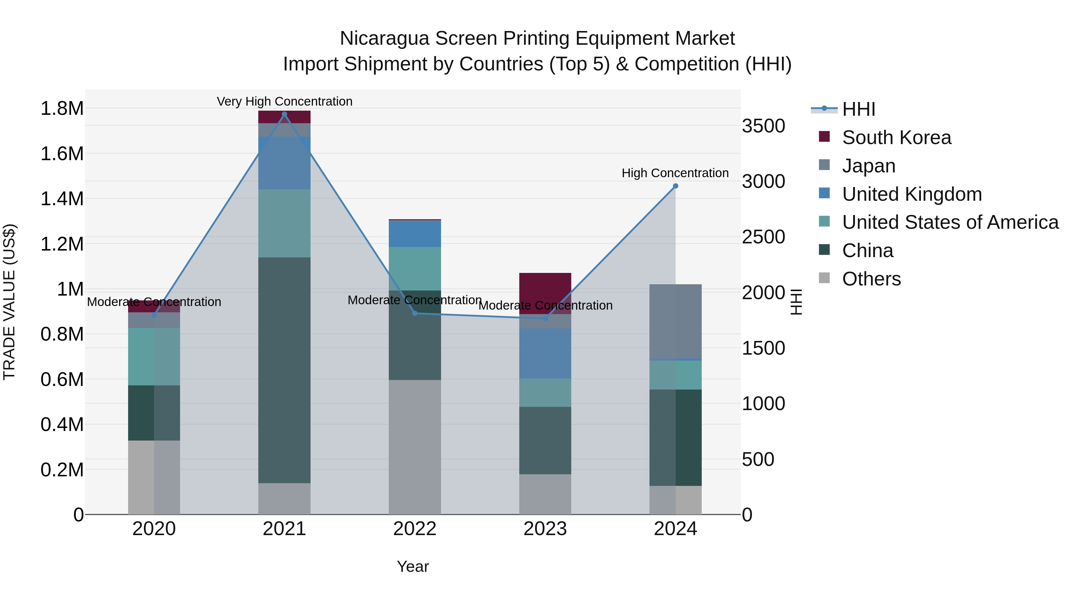 Nicaragua Screen Printing Equipment Market: Top 5 Importing Countries and Market Competition (HHI) Analysis