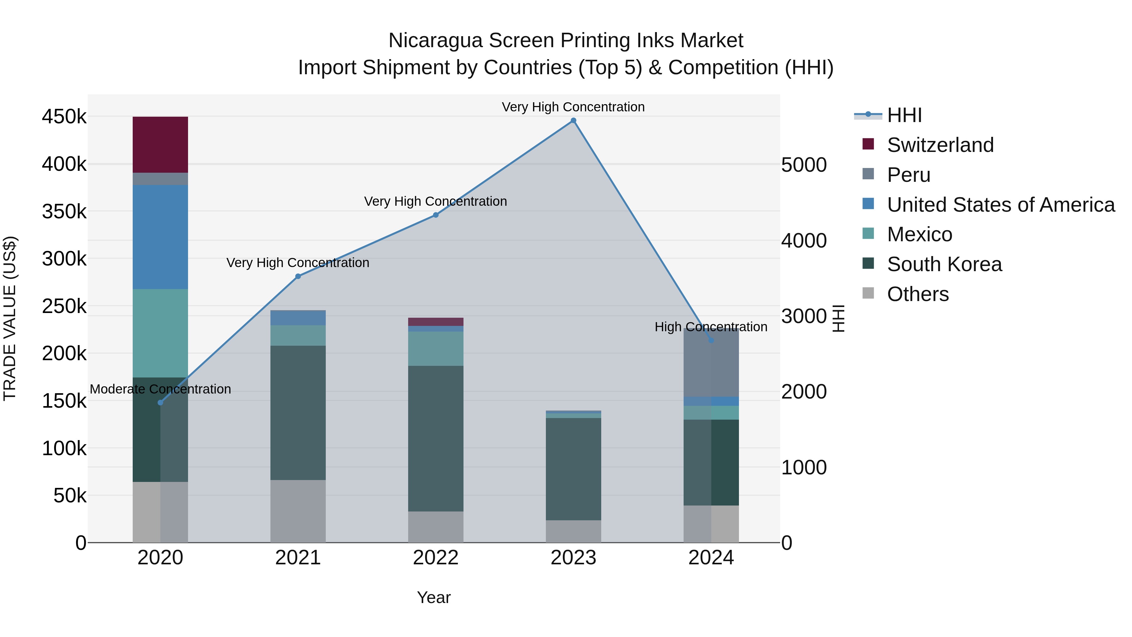 Nicaragua Screen Printing Inks Market: Top 5 Importing Countries and Market Competition (HHI) Analysis
