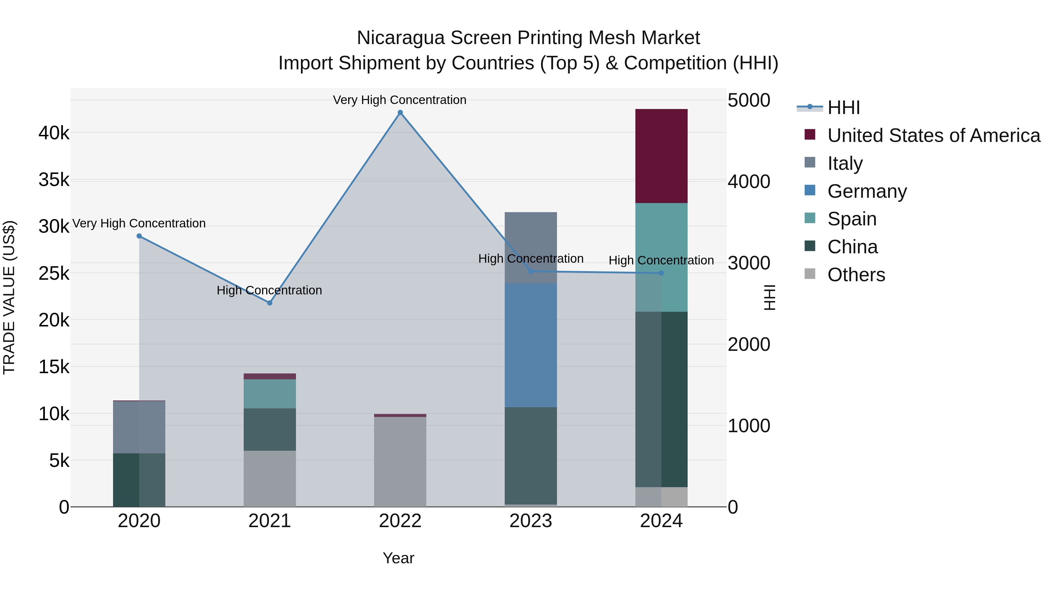 Nicaragua Screen Printing Mesh Market: Top 5 Importing Countries and Market Competition (HHI) Analysis