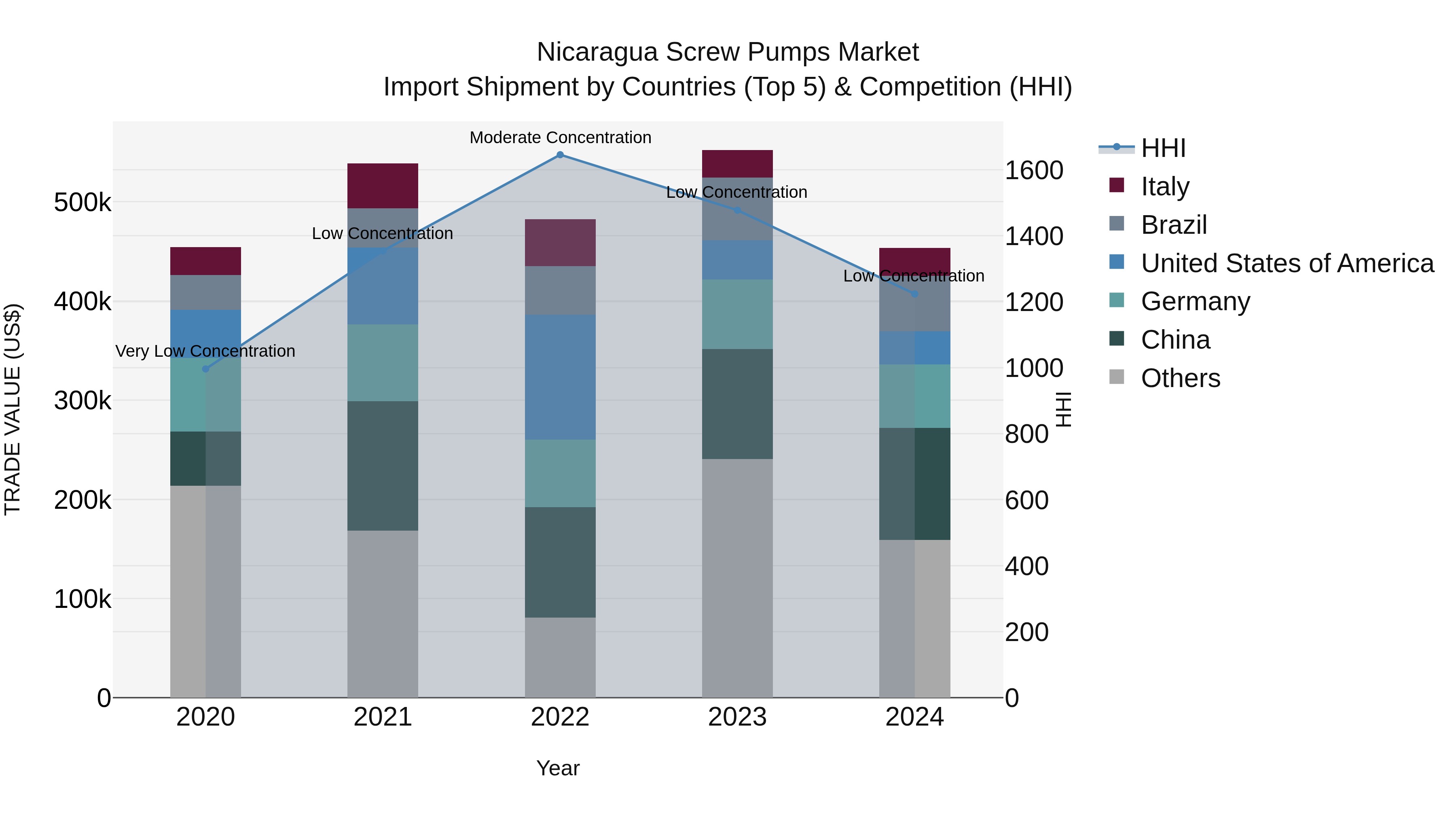 Nicaragua Screw Pumps Market: Top 5 Importing Countries and Market Competition (HHI) Analysis
