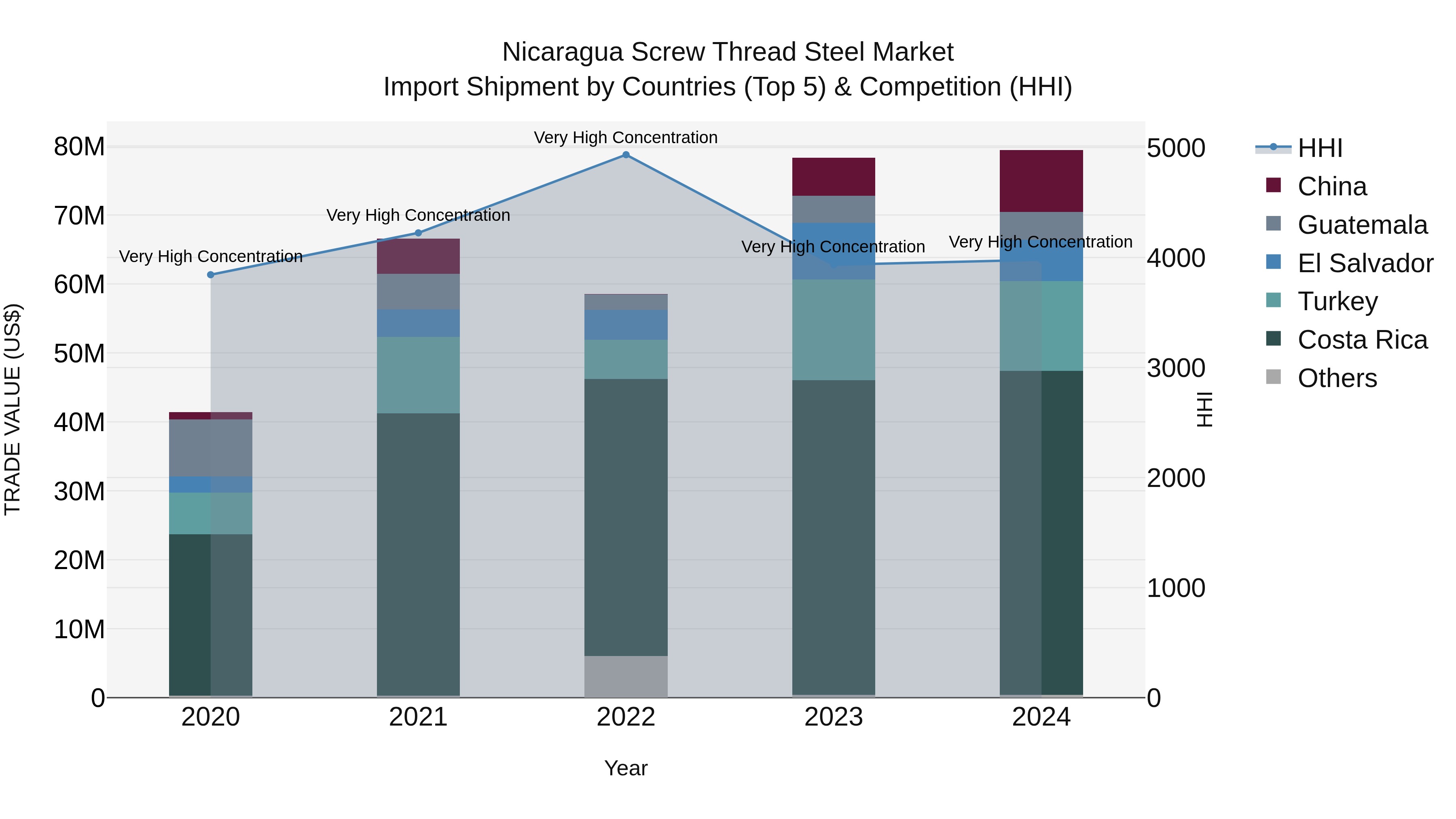 Nicaragua Screw Thread Steel Market: Top 5 Importing Countries and Market Competition (HHI) Analysis
