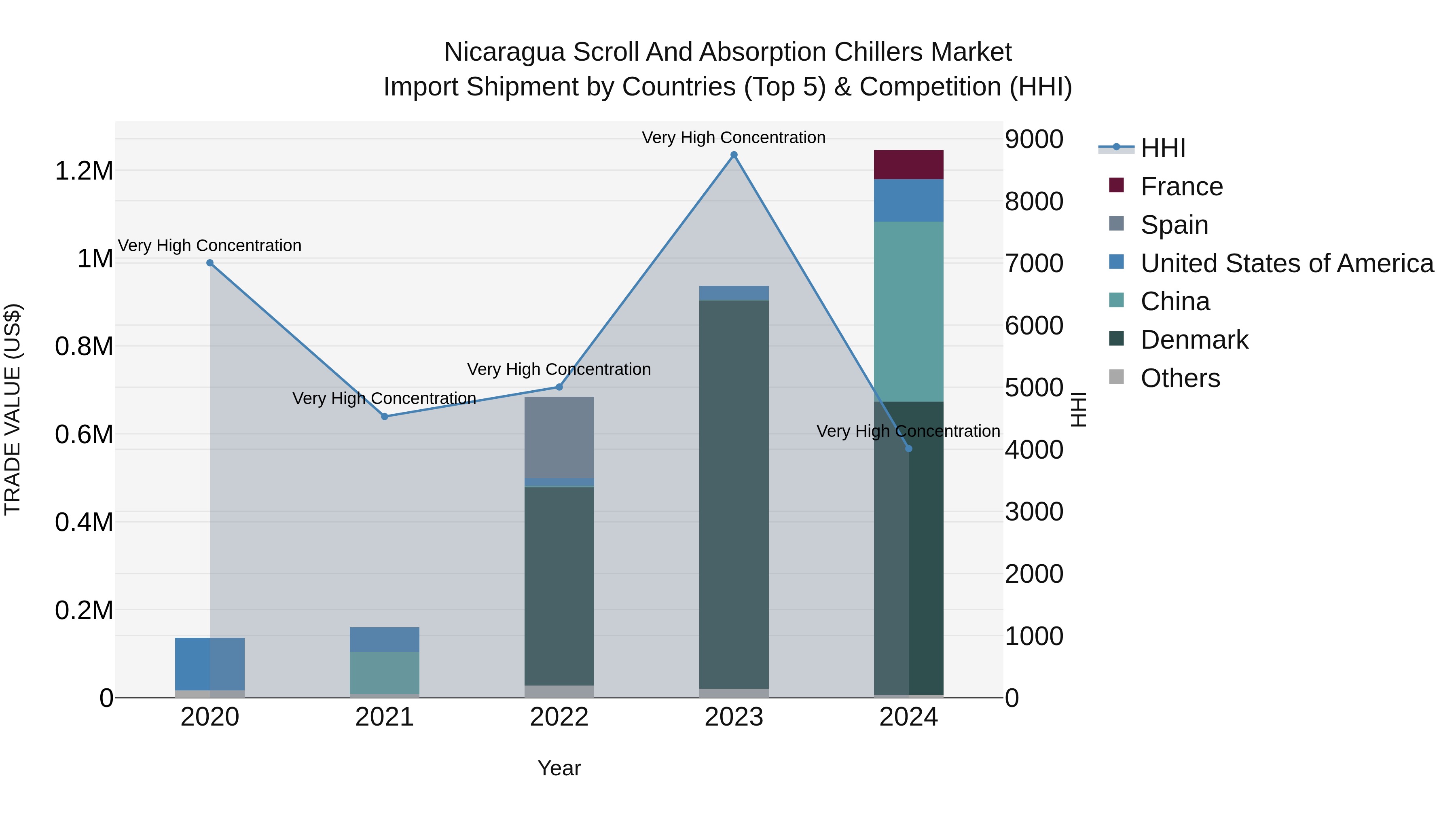 Nicaragua Scroll and Absorption Chillers Market: Top 5 Importing Countries and Market Competition (HHI) Analysis