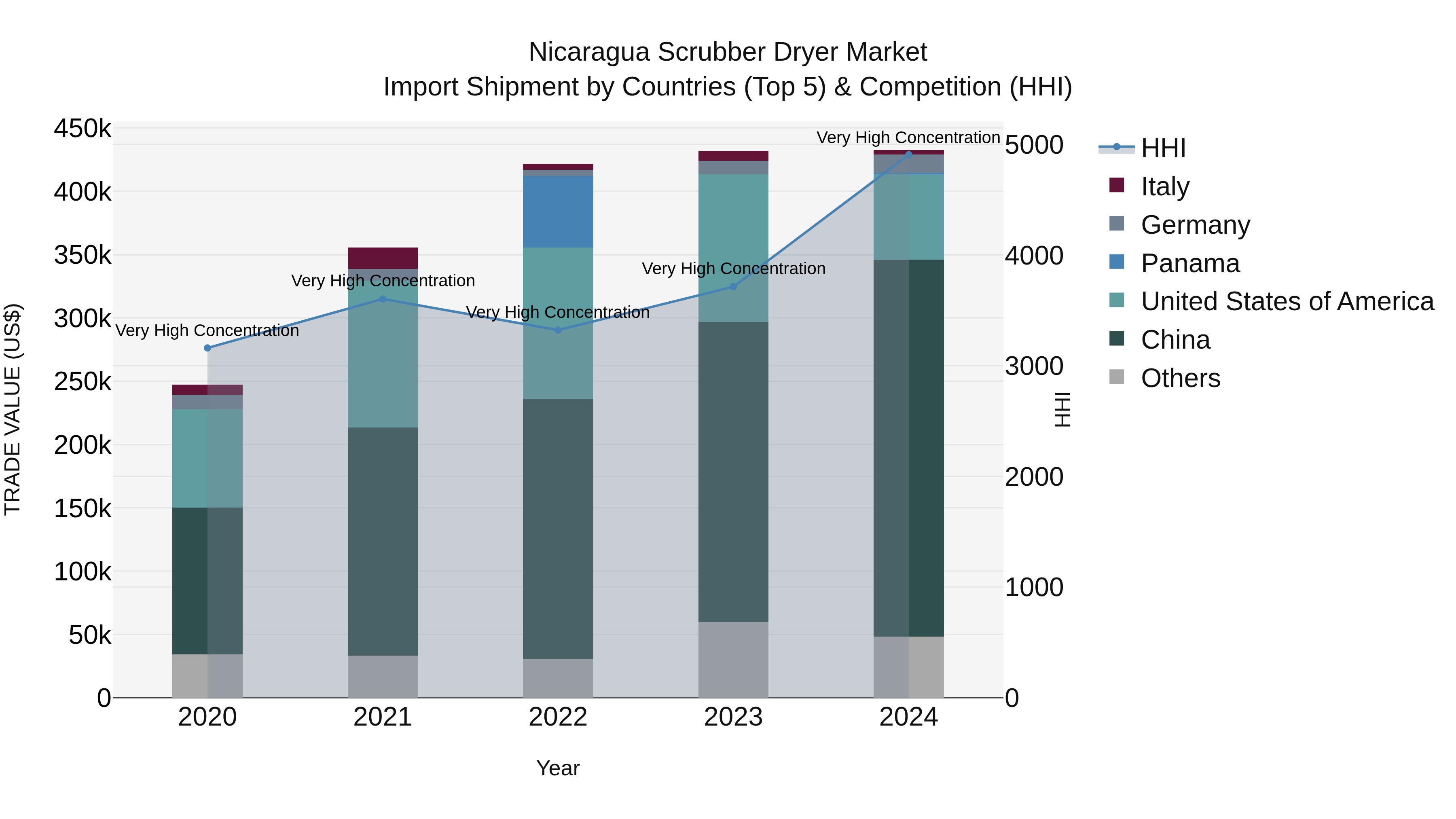 Nicaragua Scrubber Dryer Market: Top 5 Importing Countries and Market Competition (HHI) Analysis