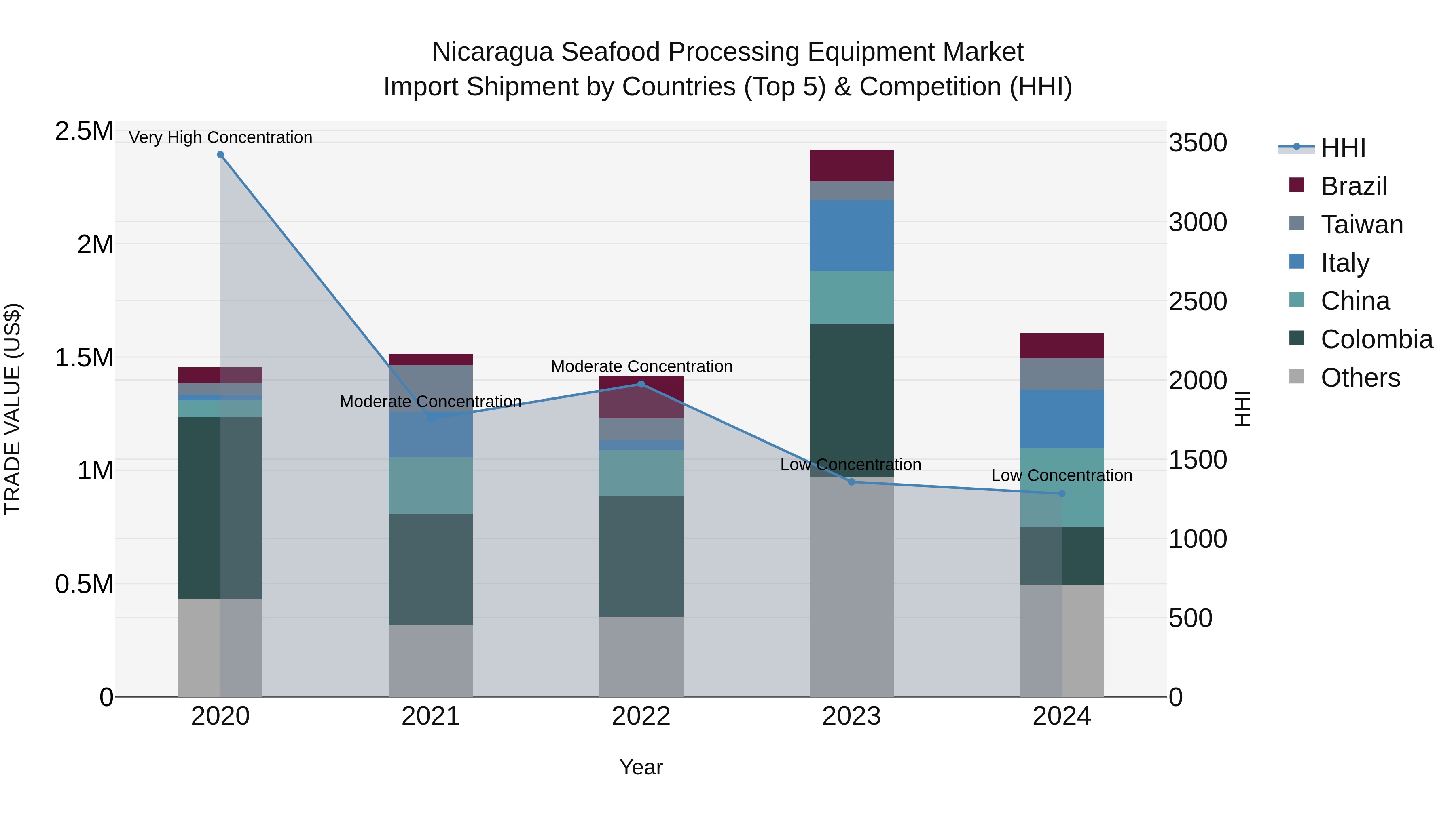 Nicaragua Seafood Processing Equipment Market: Top 5 Importing Countries and Market Competition (HHI) Analysis