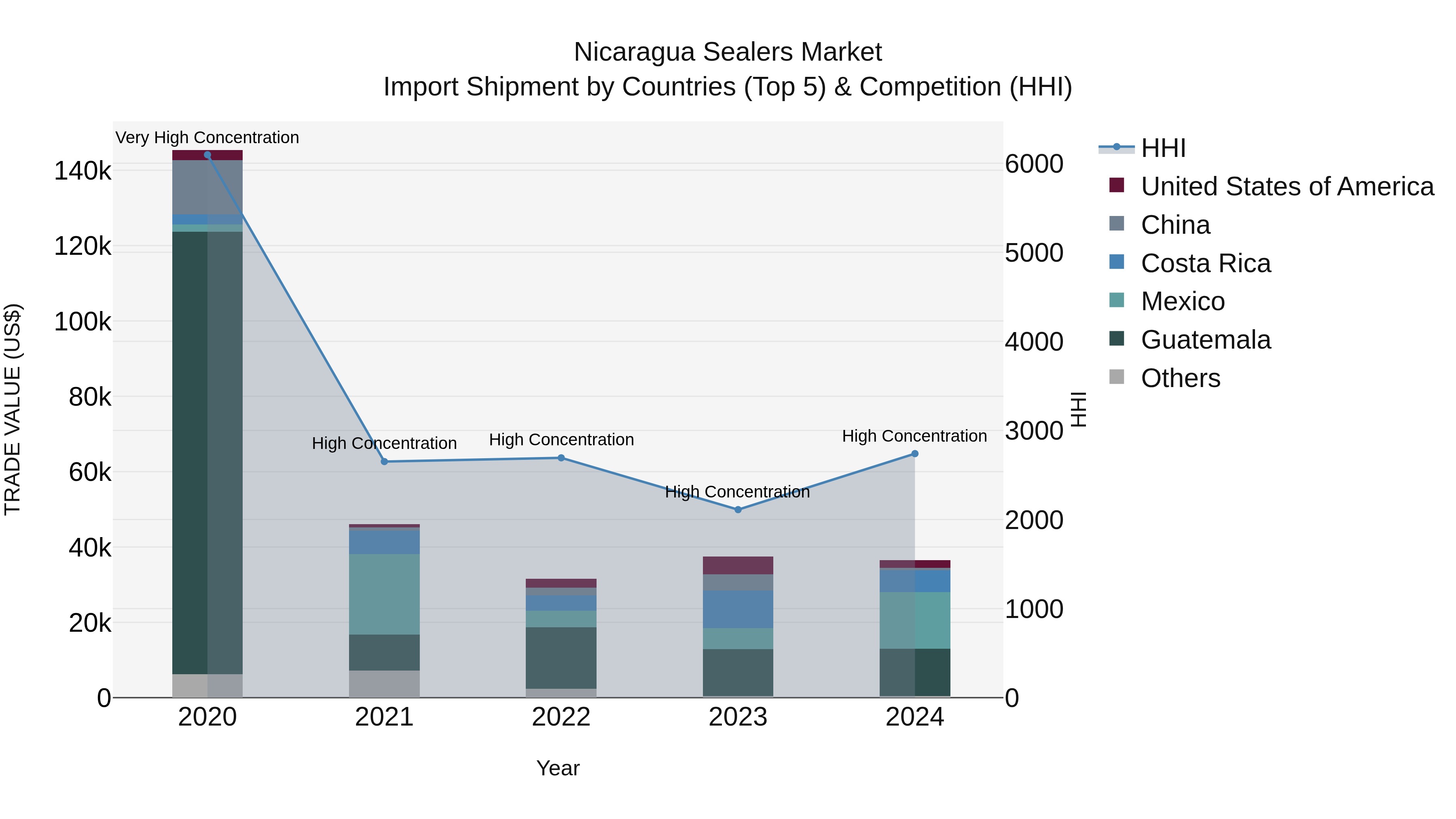 Nicaragua Sealers Market: Top 5 Importing Countries and Market Competition (HHI) Analysis
