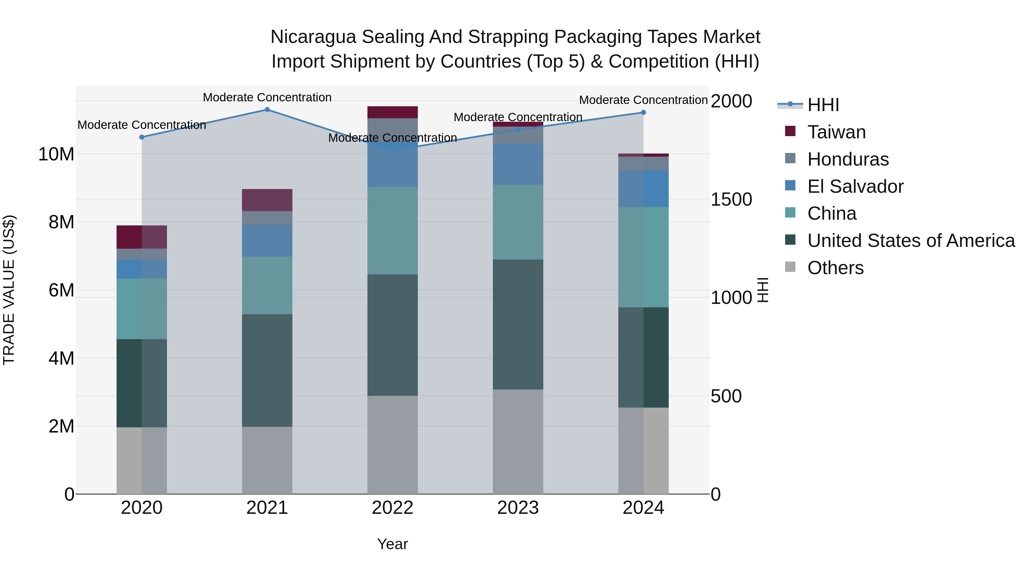 Nicaragua Sealing and Strapping Packaging Tapes Market: Top 5 Importing Countries and Market Competition (HHI) Analysis