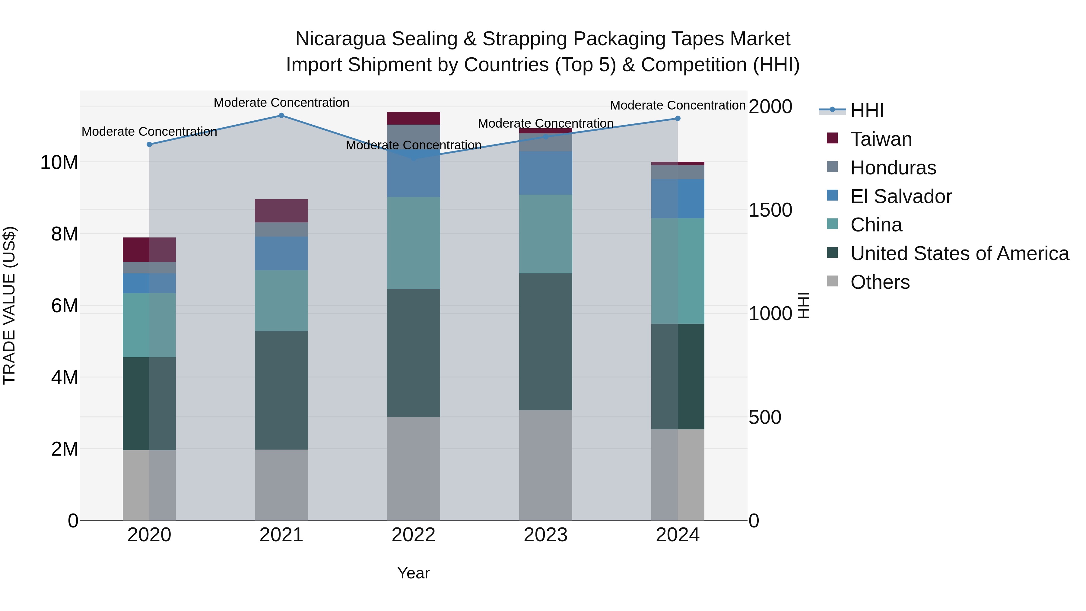 Nicaragua Sealing & Strapping Packaging Tapes Market: Top 5 Importing Countries and Market Competition (HHI) Analysis
