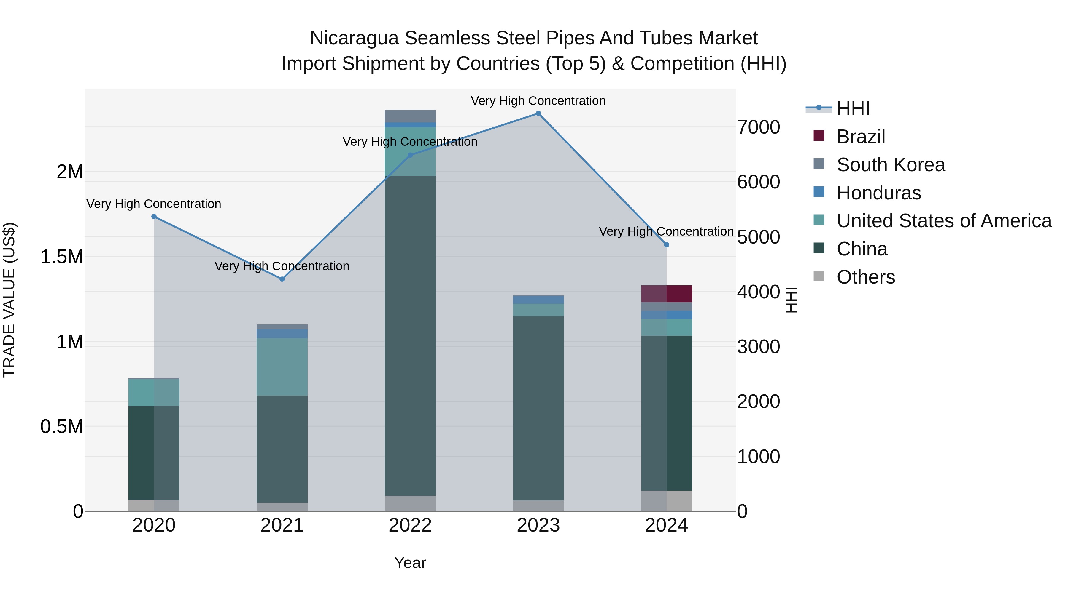 Nicaragua Seamless Steel Pipes and Tubes Market: Top 5 Importing Countries and Market Competition (HHI) Analysis