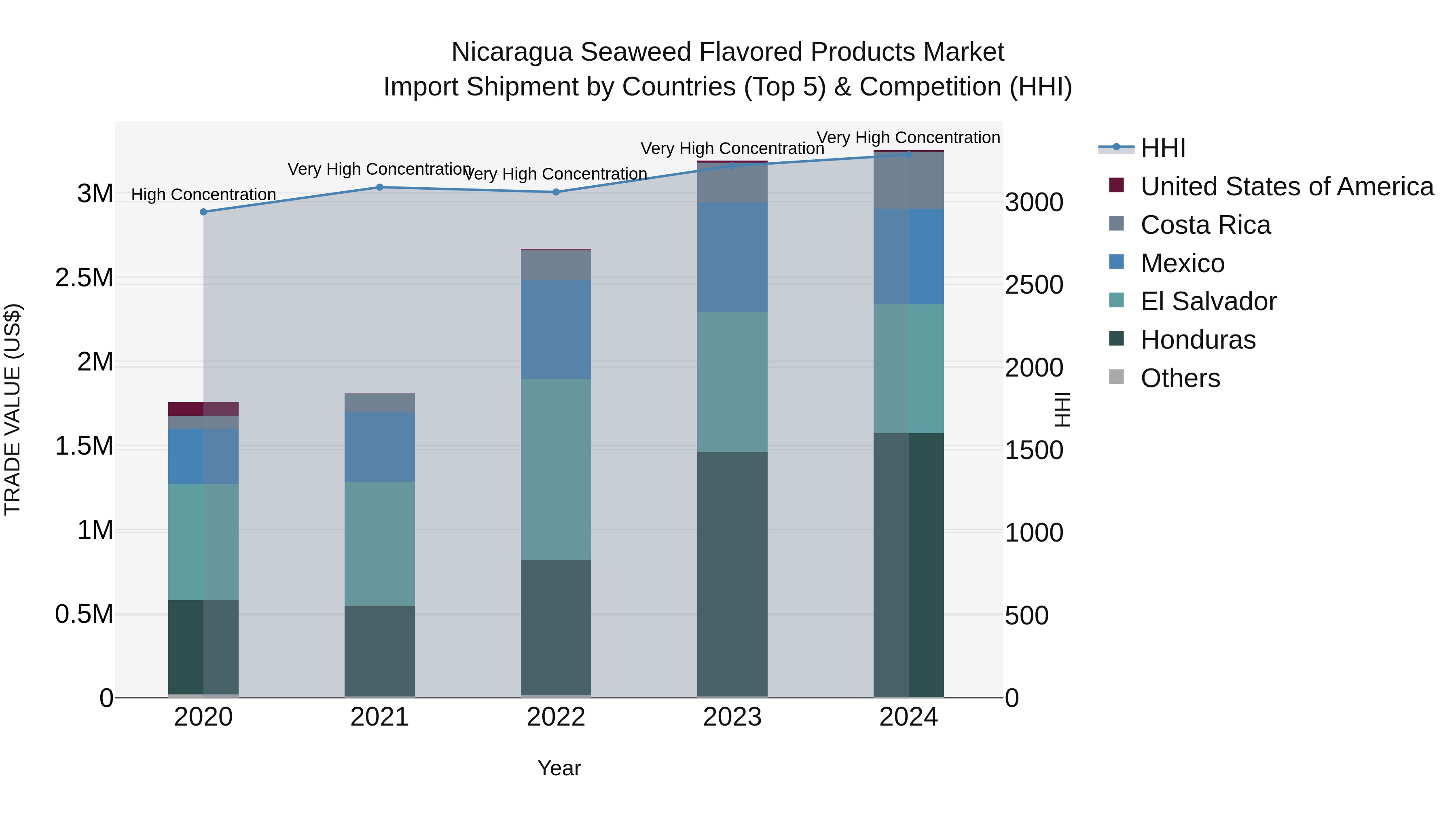 Nicaragua Seaweed Flavored Products Market: Top 5 Importing Countries and Market Competition (HHI) Analysis