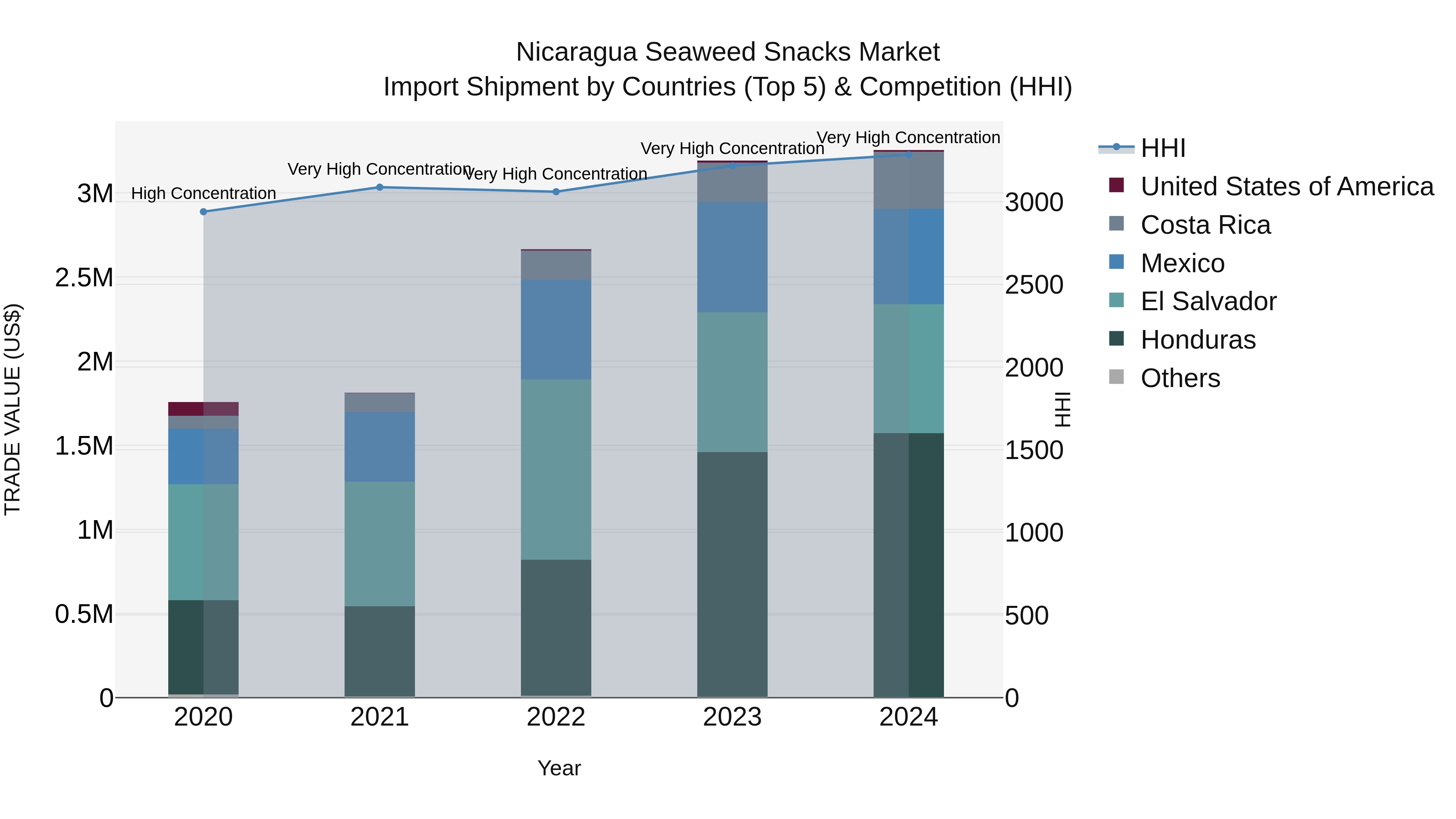 Nicaragua Seaweed Snacks Market: Top 5 Importing Countries and Market Competition (HHI) Analysis