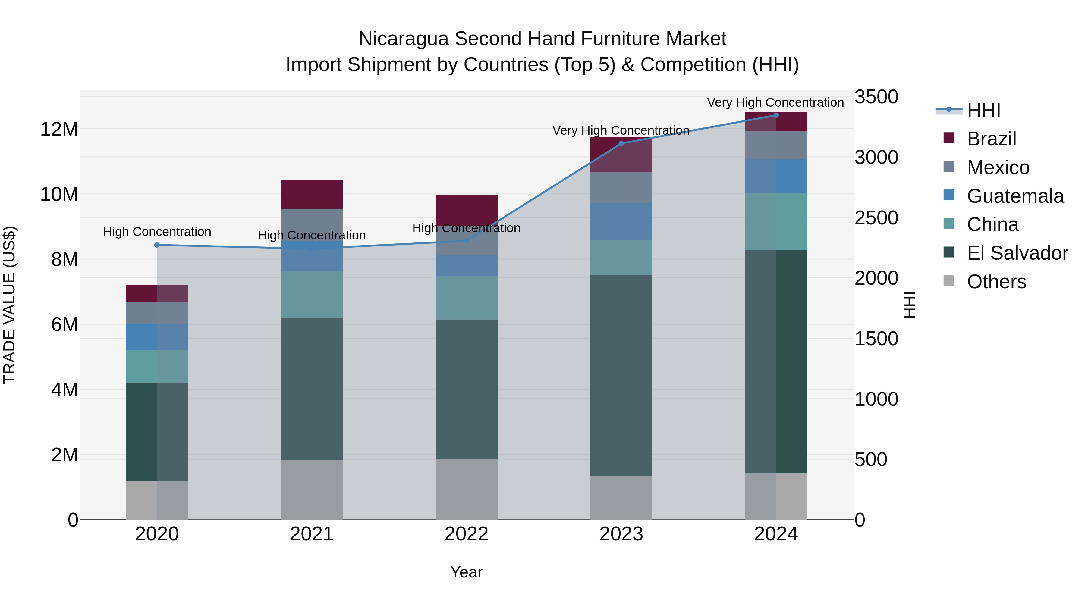 Nicaragua Second Hand Furniture Market: Top 5 Importing Countries and Market Competition (HHI) Analysis