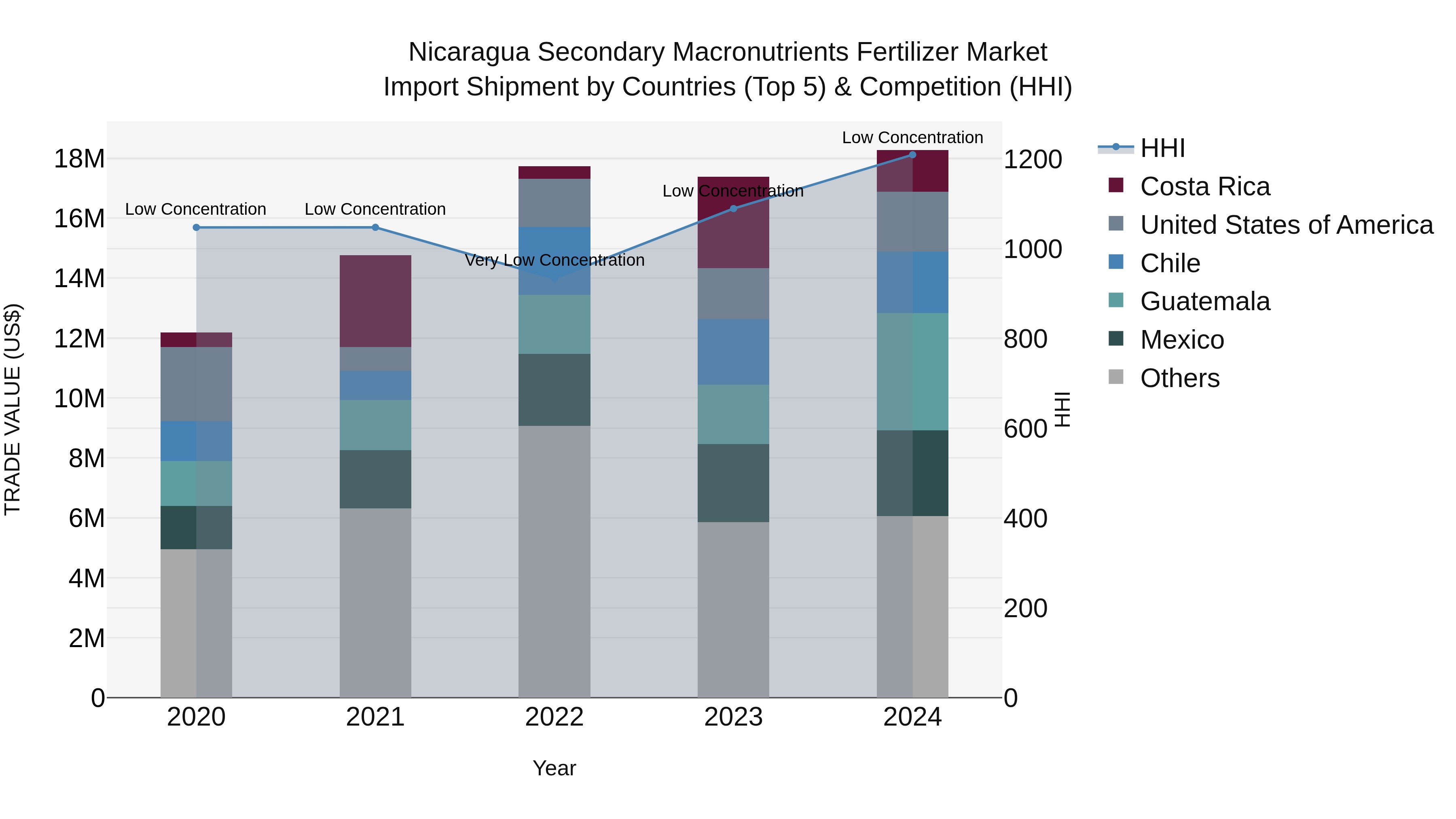 Nicaragua Secondary Macronutrients Fertilizer Market: Top 5 Importing Countries and Market Competition (HHI) Analysis