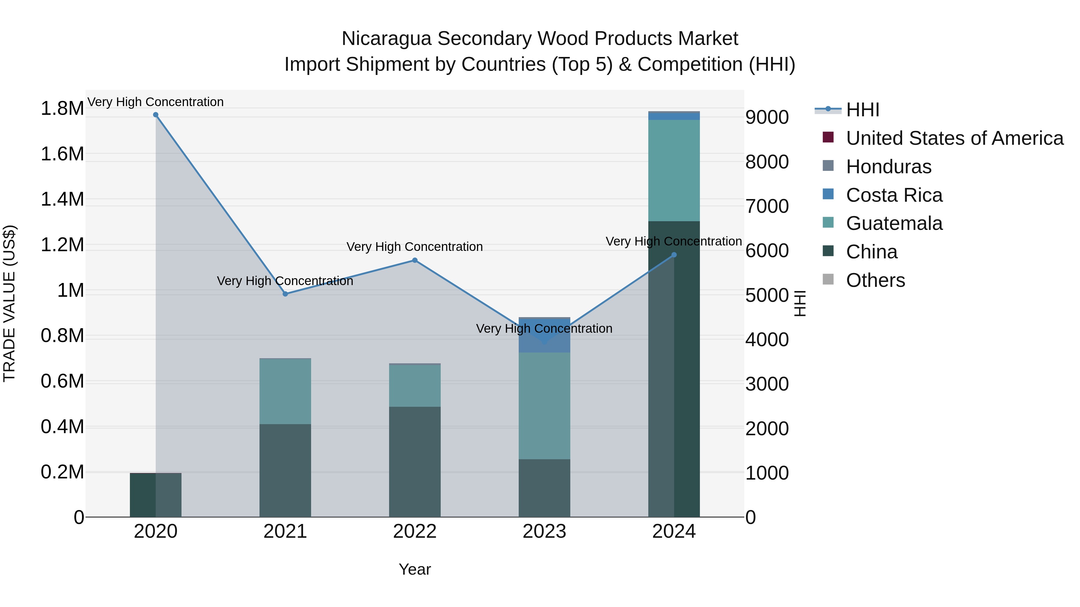 Nicaragua Secondary Wood Products Market: Top 5 Importing Countries and Market Competition (HHI) Analysis