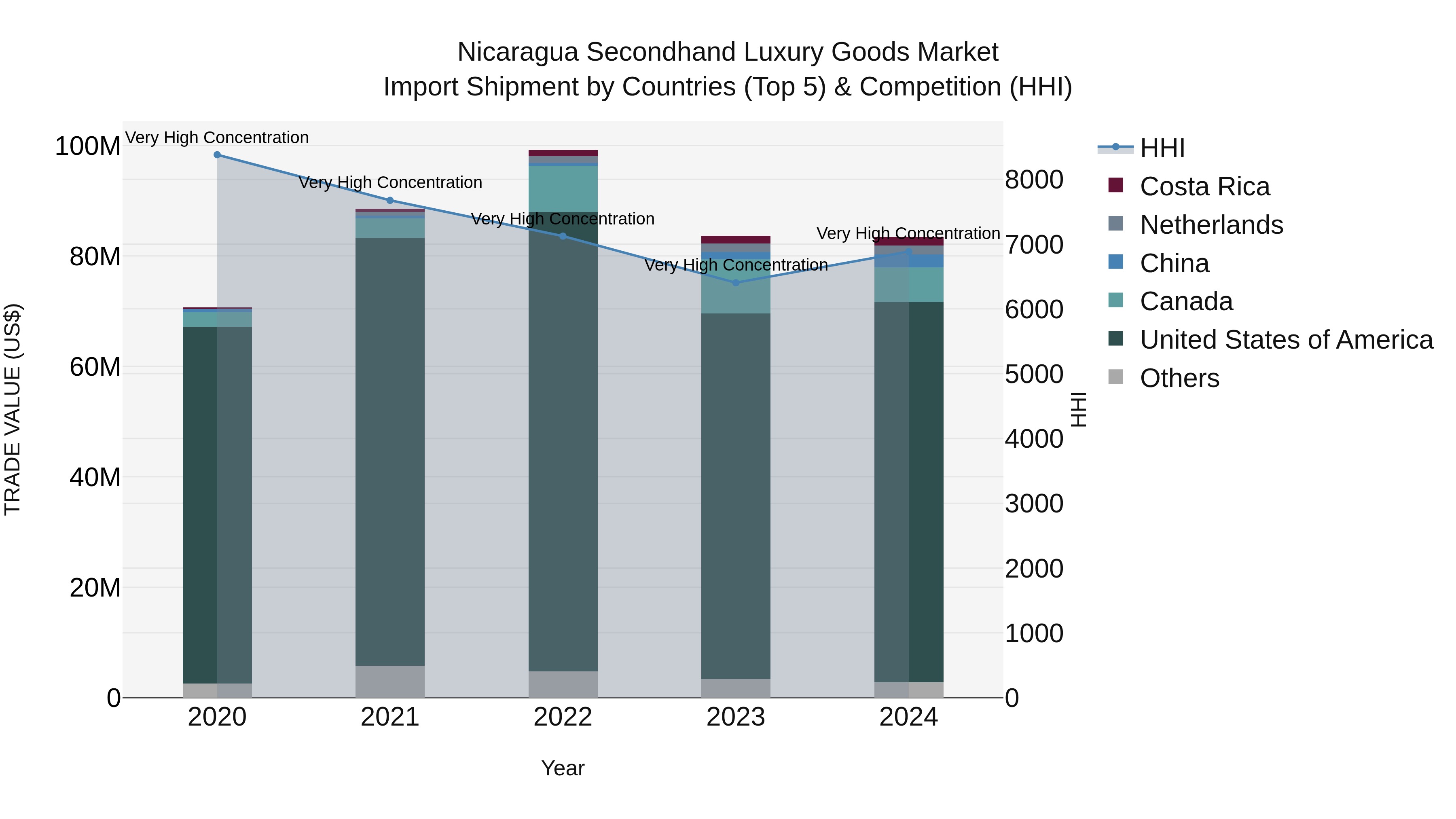 Nicaragua Secondhand Luxury Goods Market: Top 5 Importing Countries and Market Competition (HHI) Analysis