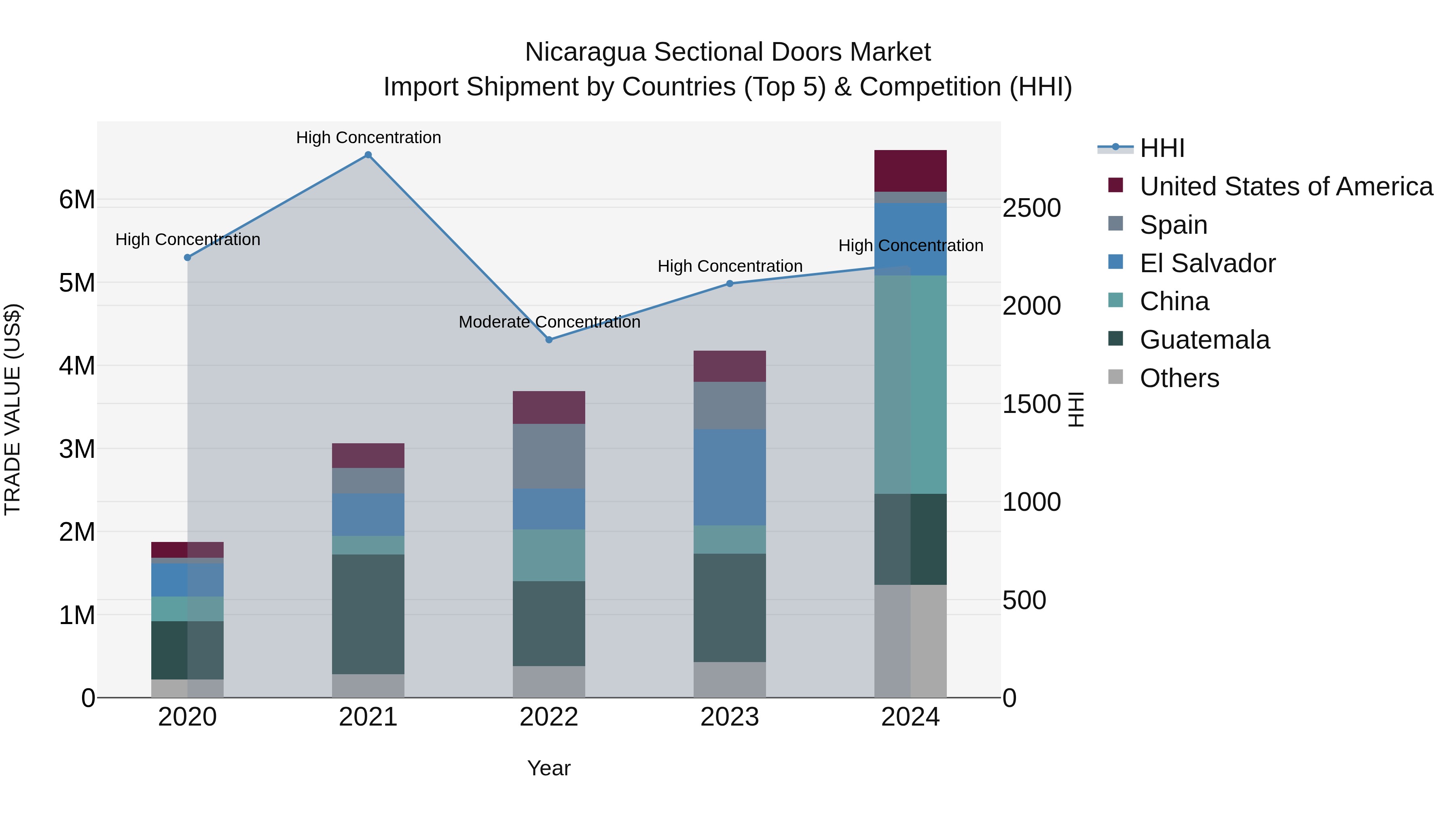 Nicaragua Sectional Doors Market: Top 5 Importing Countries and Market Competition (HHI) Analysis