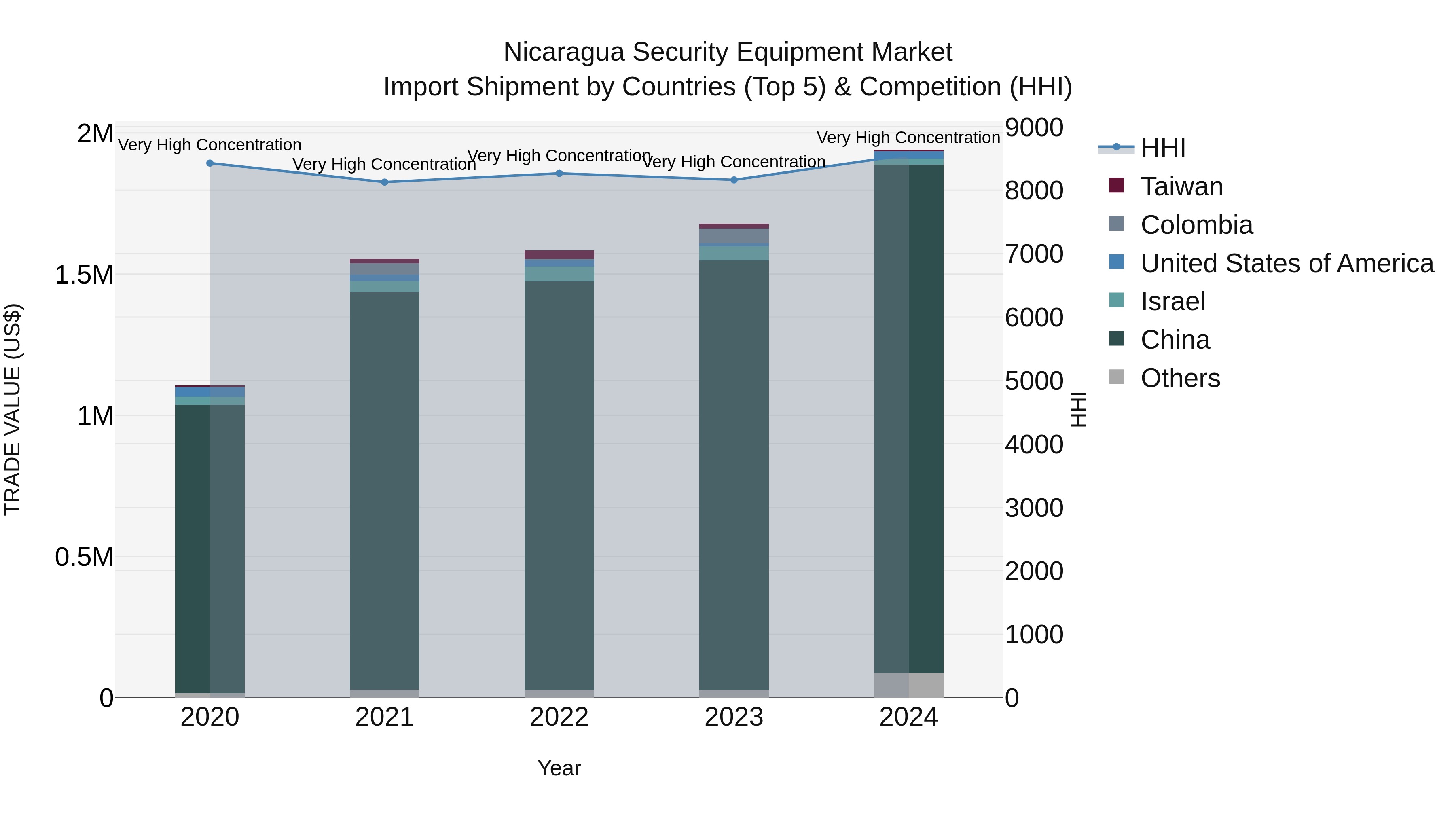 Nicaragua Security Equipment Market: Top 5 Importing Countries and Market Competition (HHI) Analysis