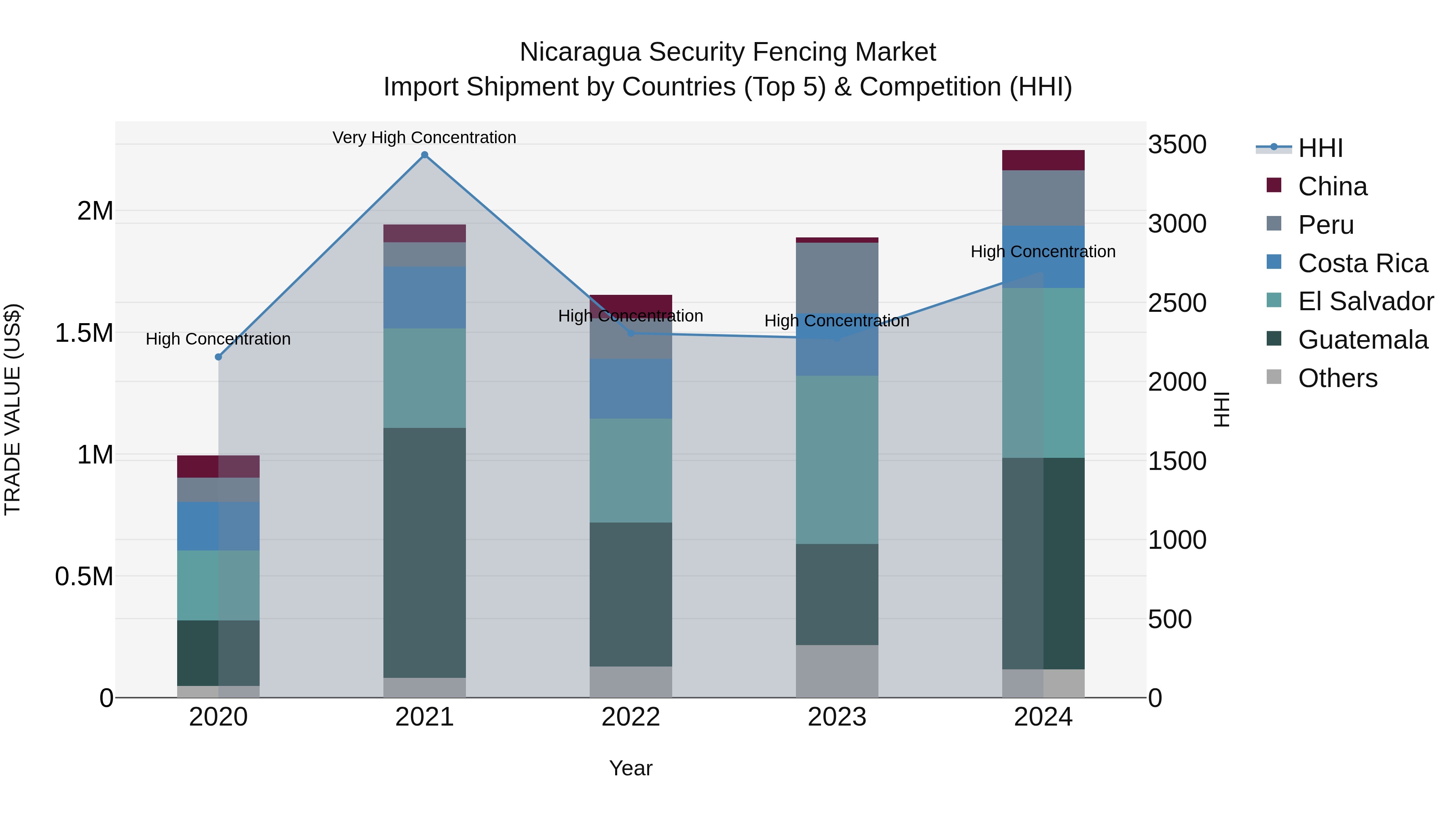 Nicaragua Security Fencing Market: Top 5 Importing Countries and Market Competition (HHI) Analysis