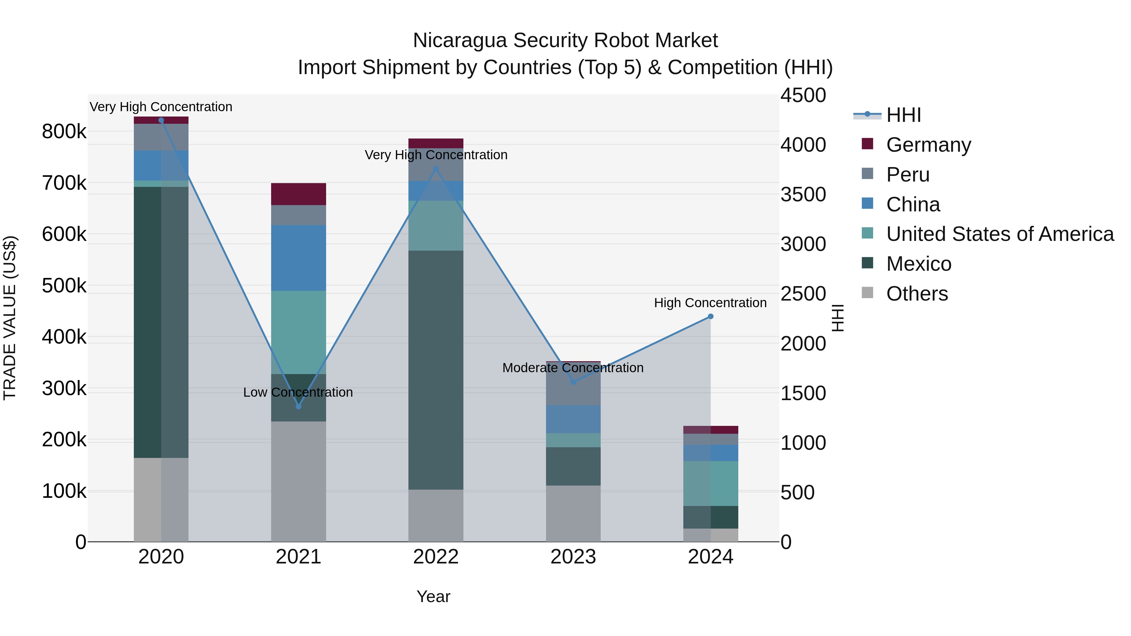 Nicaragua Security Robot Market: Top 5 Importing Countries and Market Competition (HHI) Analysis