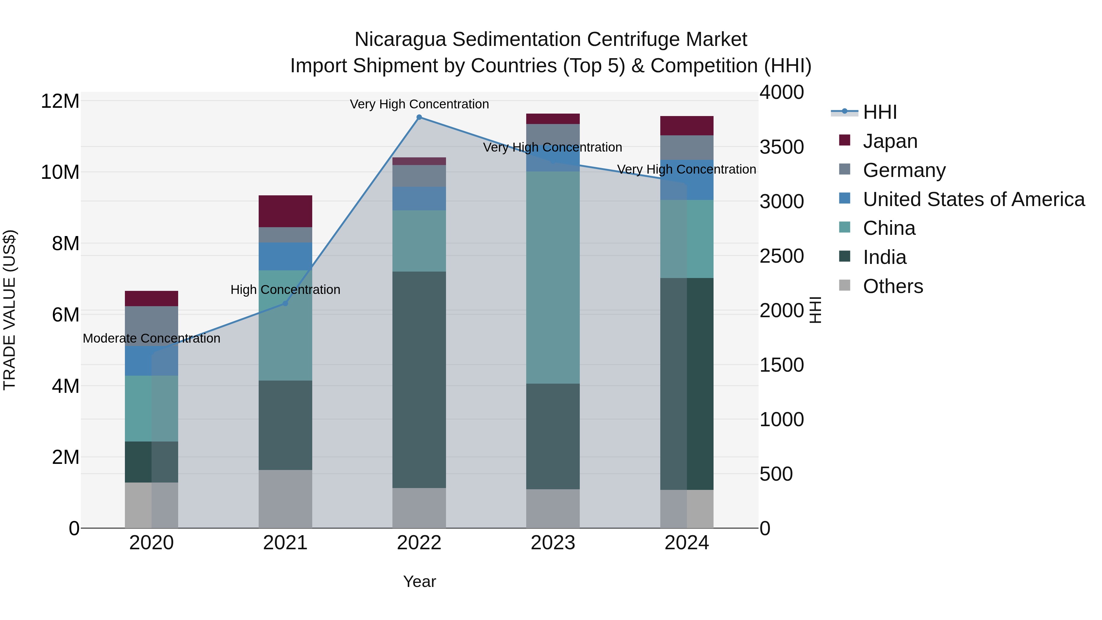 Nicaragua Sedimentation Centrifuge Market: Top 5 Importing Countries and Market Competition (HHI) Analysis