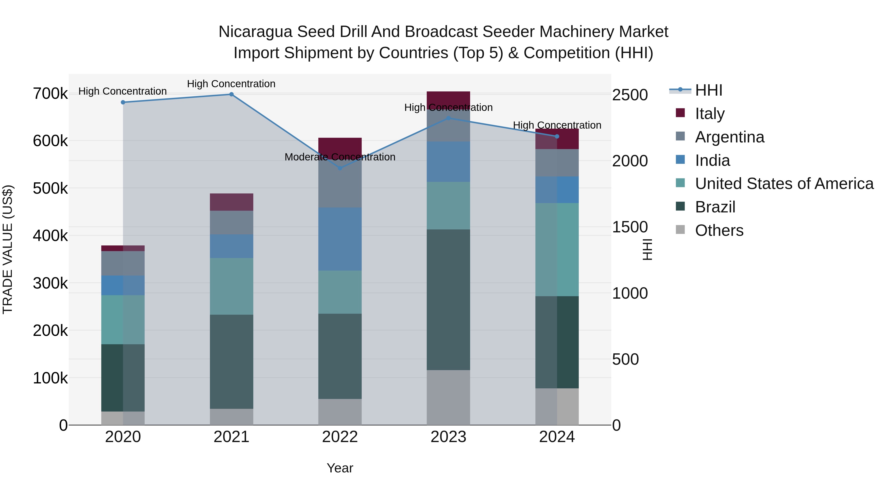 Nicaragua Seed Drill and Broadcast Seeder Machinery Market: Top 5 Importing Countries and Market Competition (HHI) Analysis