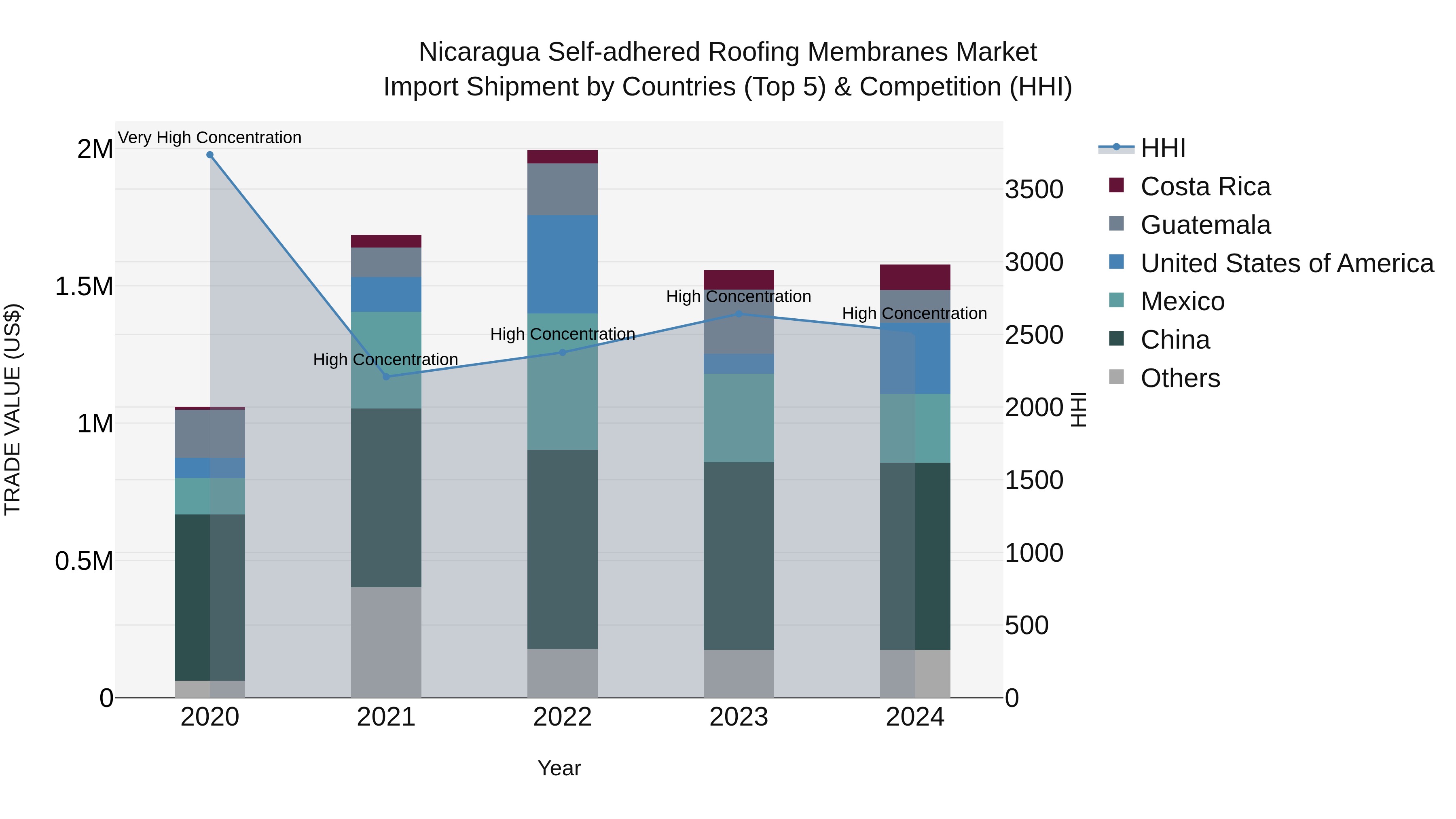 Nicaragua Self-adhered Roofing Membranes Market: Top 5 Importing Countries and Market Competition (HHI) Analysis
