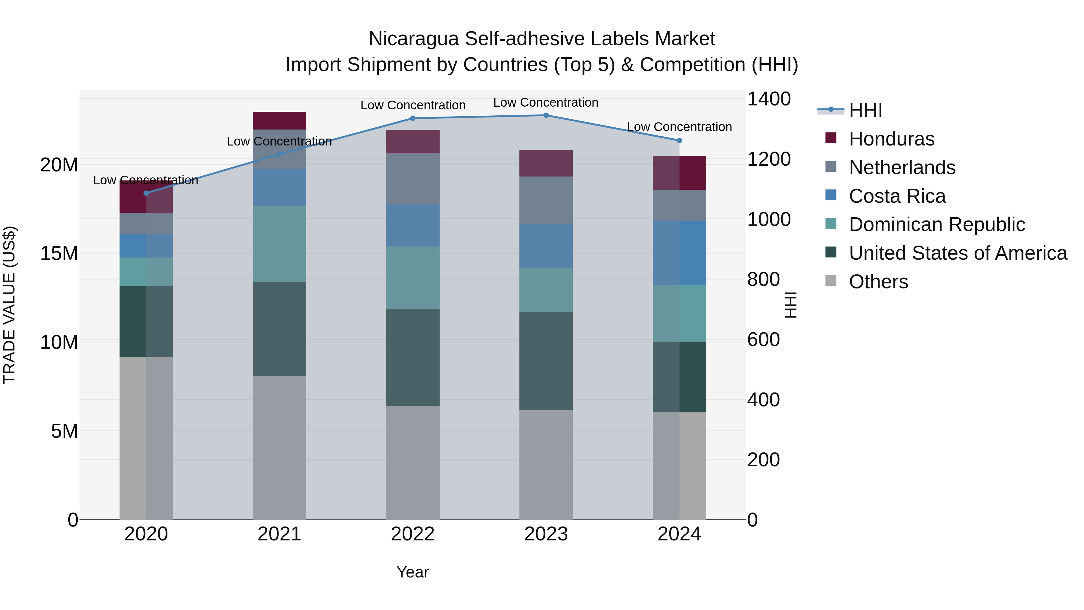 Nicaragua Self-adhesive Labels Market: Top 5 Importing Countries and Market Competition (HHI) Analysis