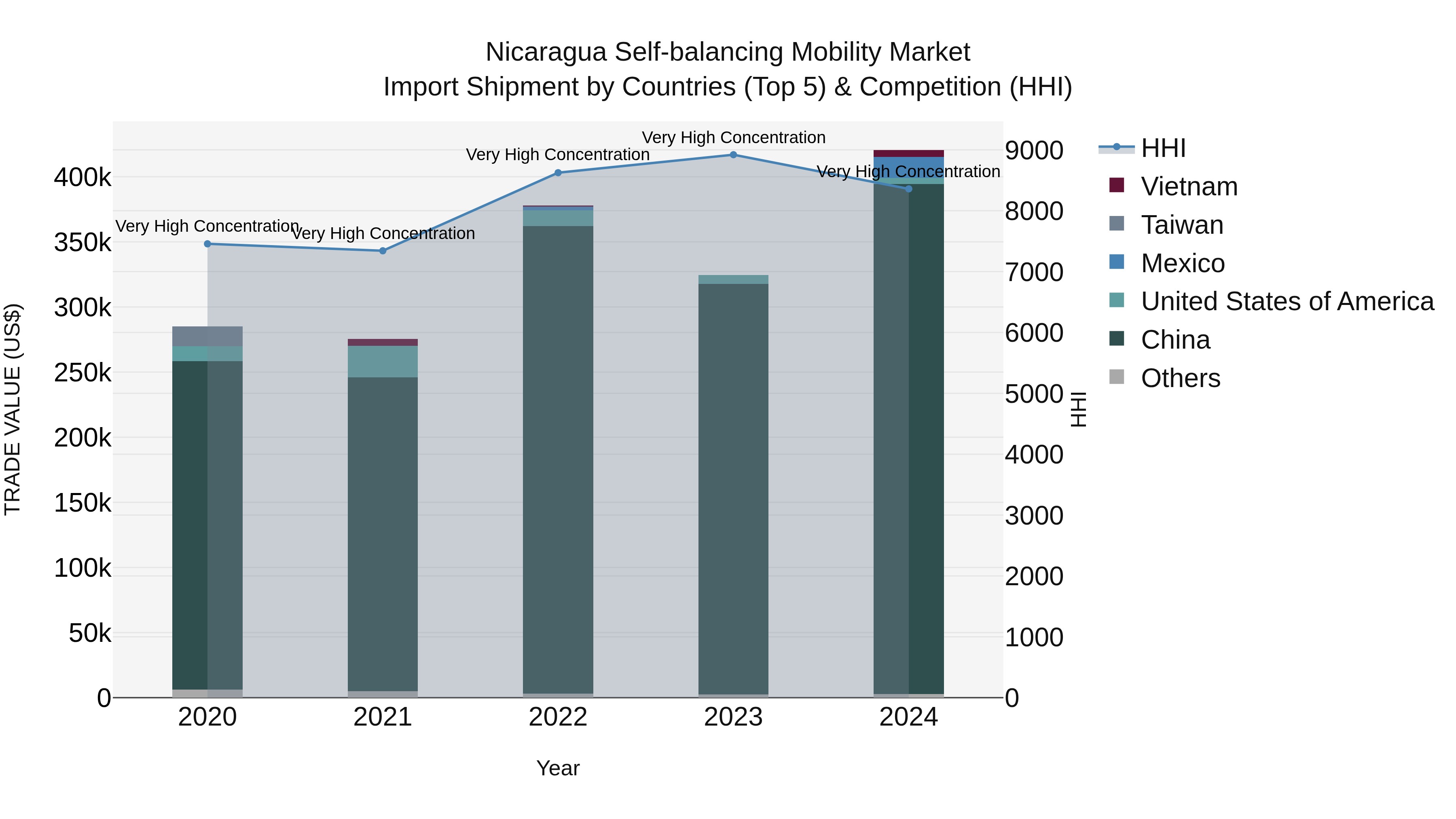 Nicaragua Self-balancing Mobility Market: Top 5 Importing Countries and Market Competition (HHI) Analysis