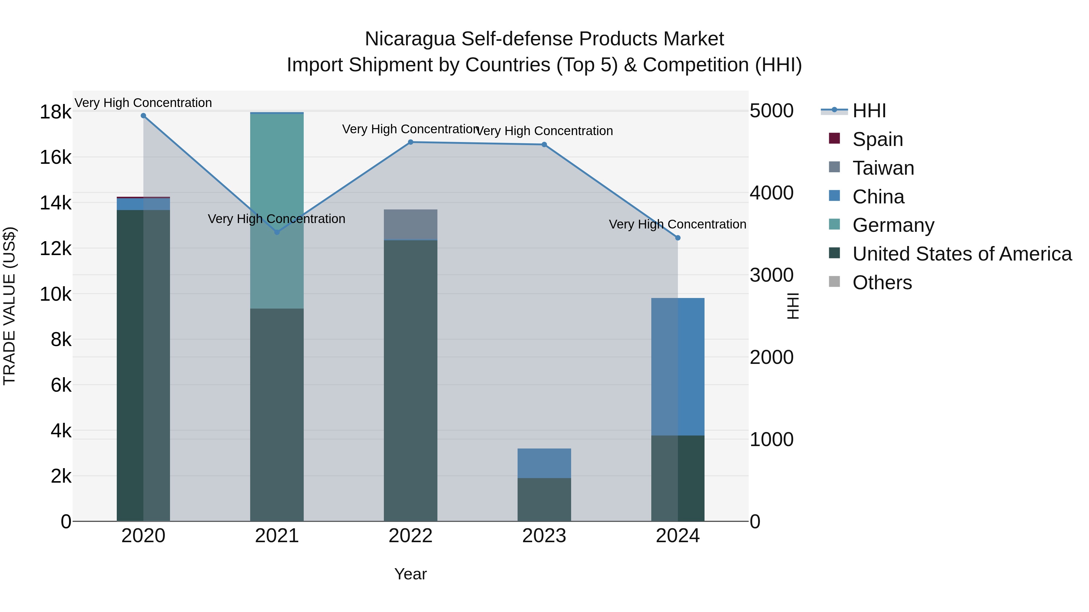 Nicaragua Self-defense Products Market: Top 5 Importing Countries and Market Competition (HHI) Analysis
