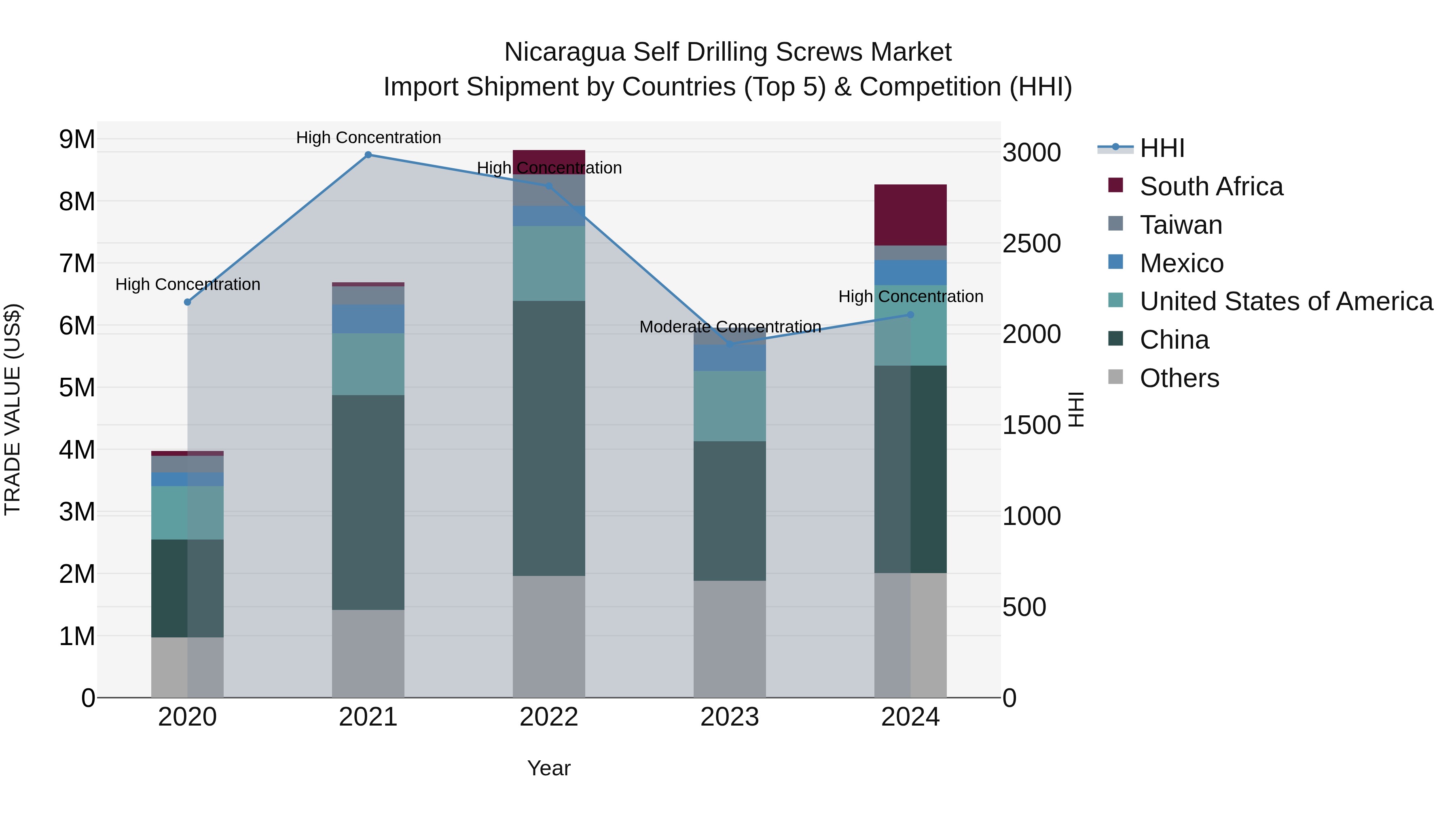Nicaragua Self Drilling Screws Market: Top 5 Importing Countries and Market Competition (HHI) Analysis