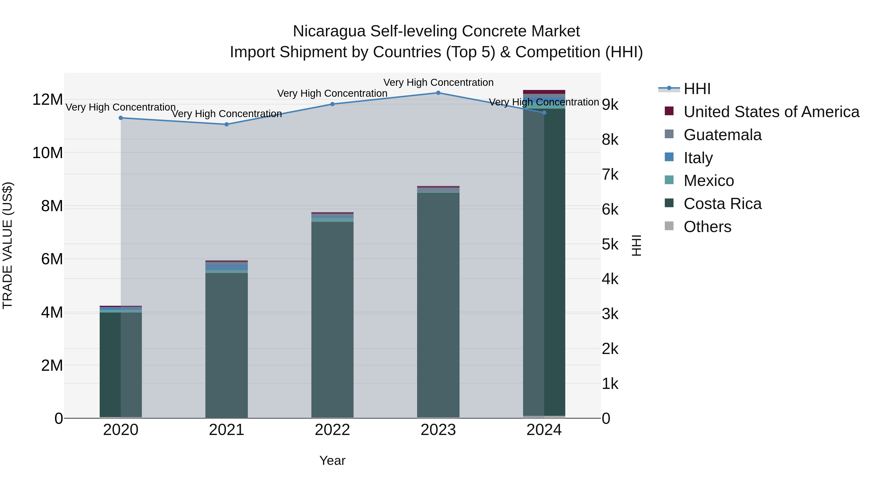 Nicaragua Self-leveling Concrete Market: Top 5 Importing Countries and Market Competition (HHI) Analysis