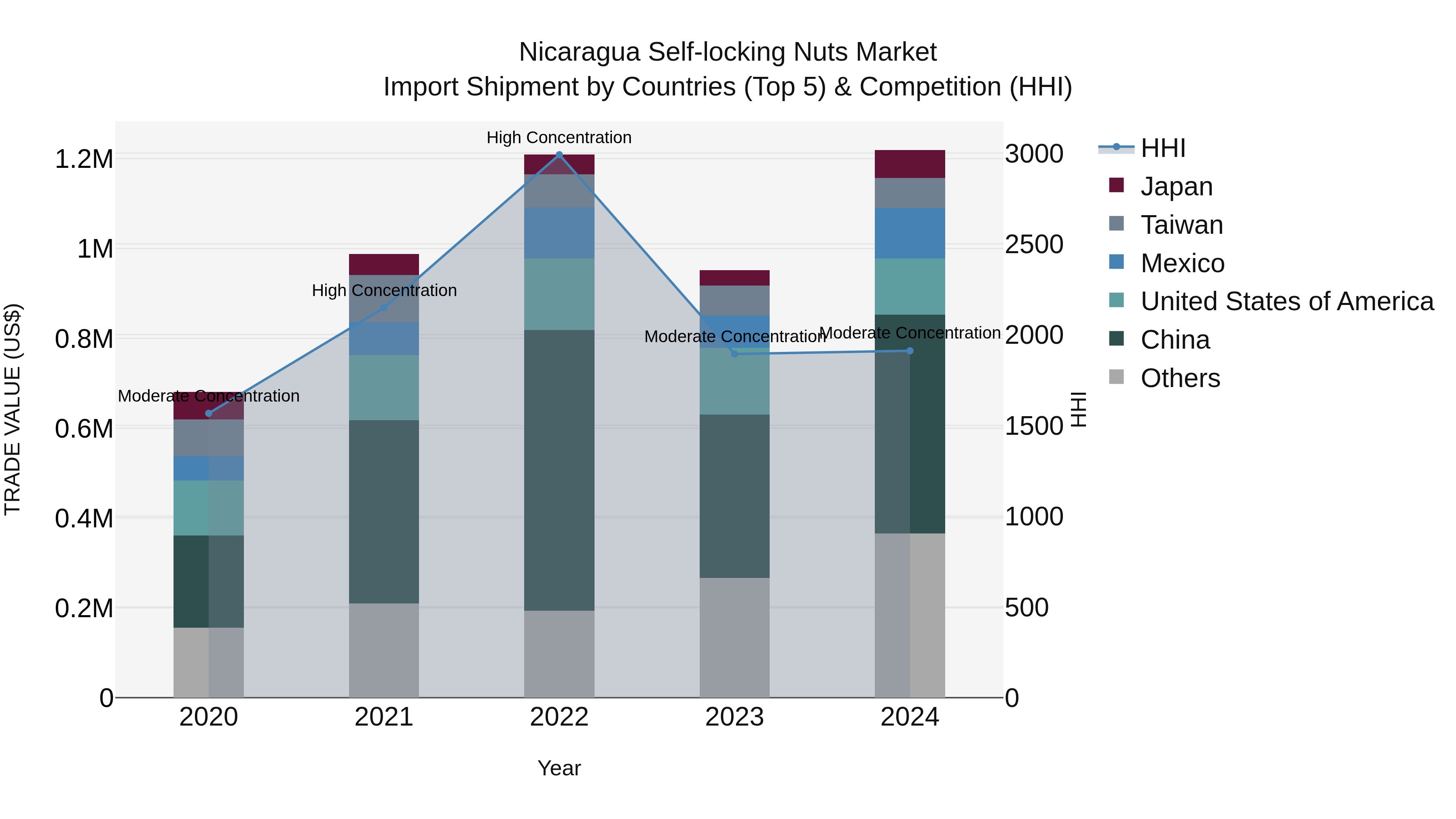 Nicaragua Self-locking Nuts Market: Top 5 Importing Countries and Market Competition (HHI) Analysis