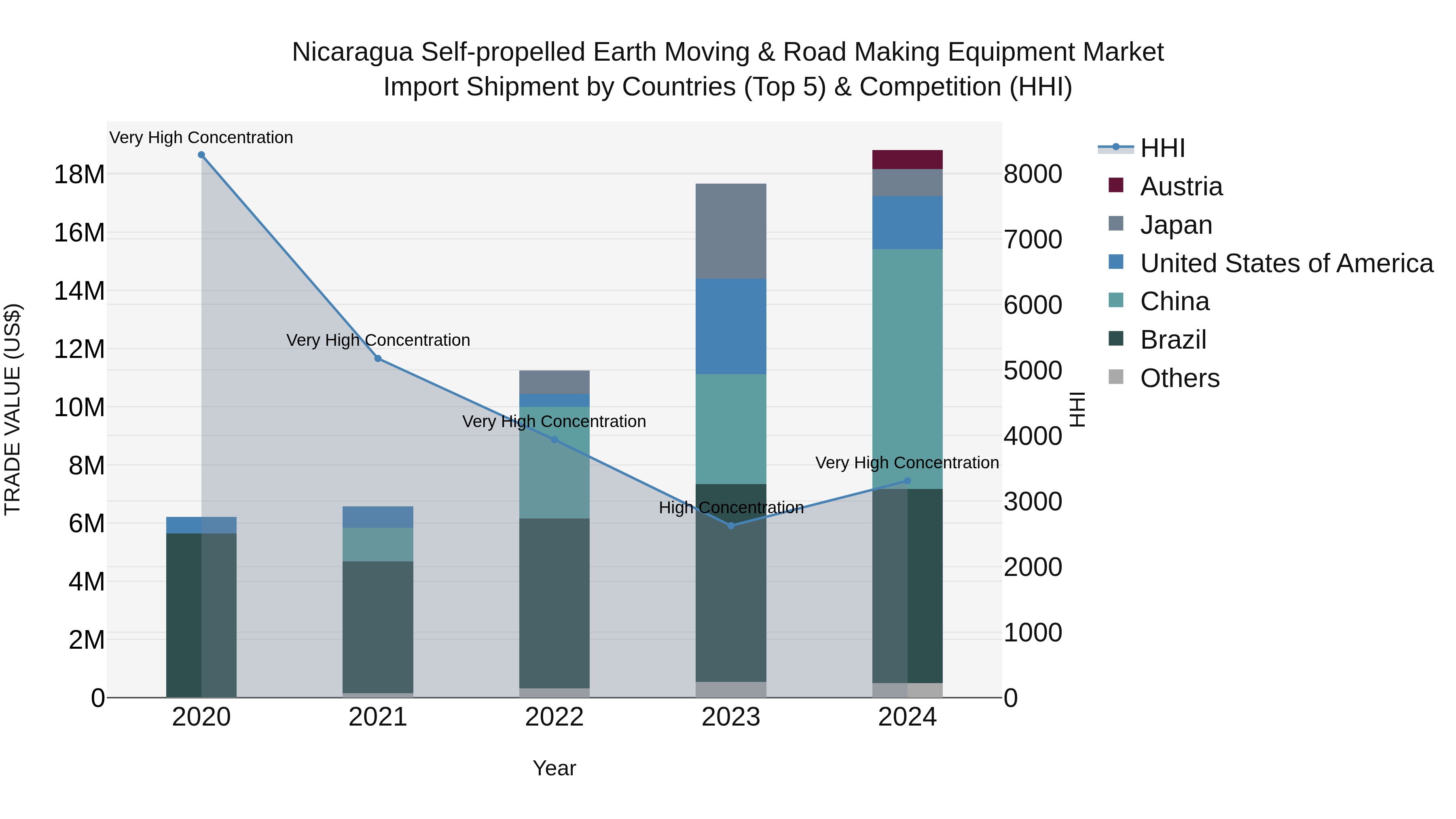 Nicaragua Self-propelled Earth Moving & Road Making Equipment Market: Top 5 Importing Countries and Market Competition (HHI) Analysis