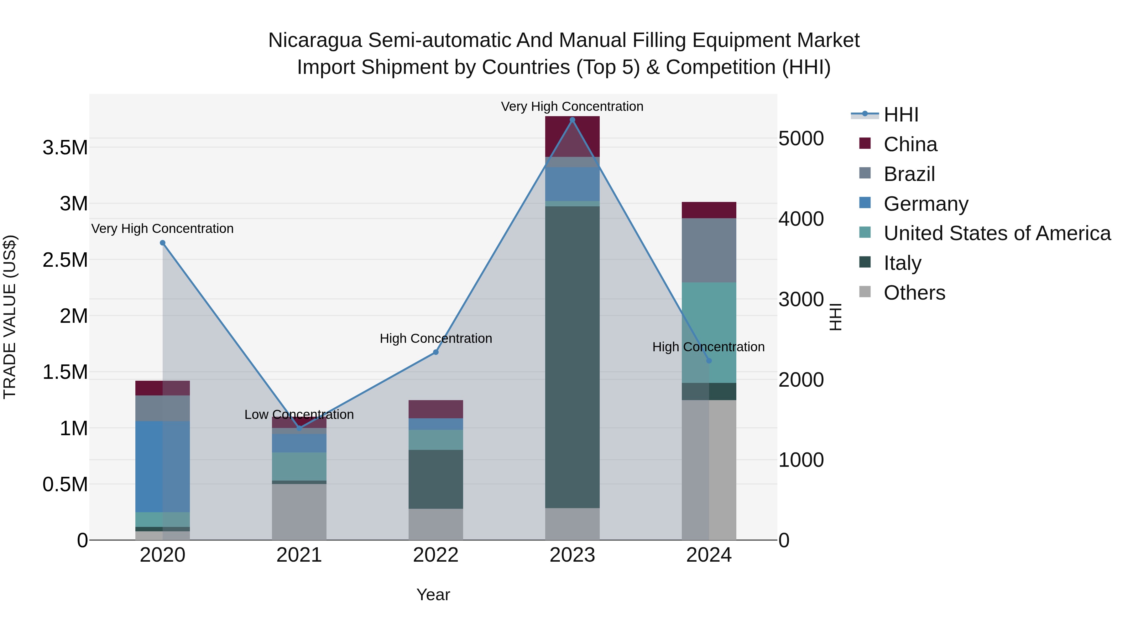 Nicaragua Semi-automatic and Manual Filling Equipment Market: Top 5 Importing Countries and Market Competition (HHI) Analysis
