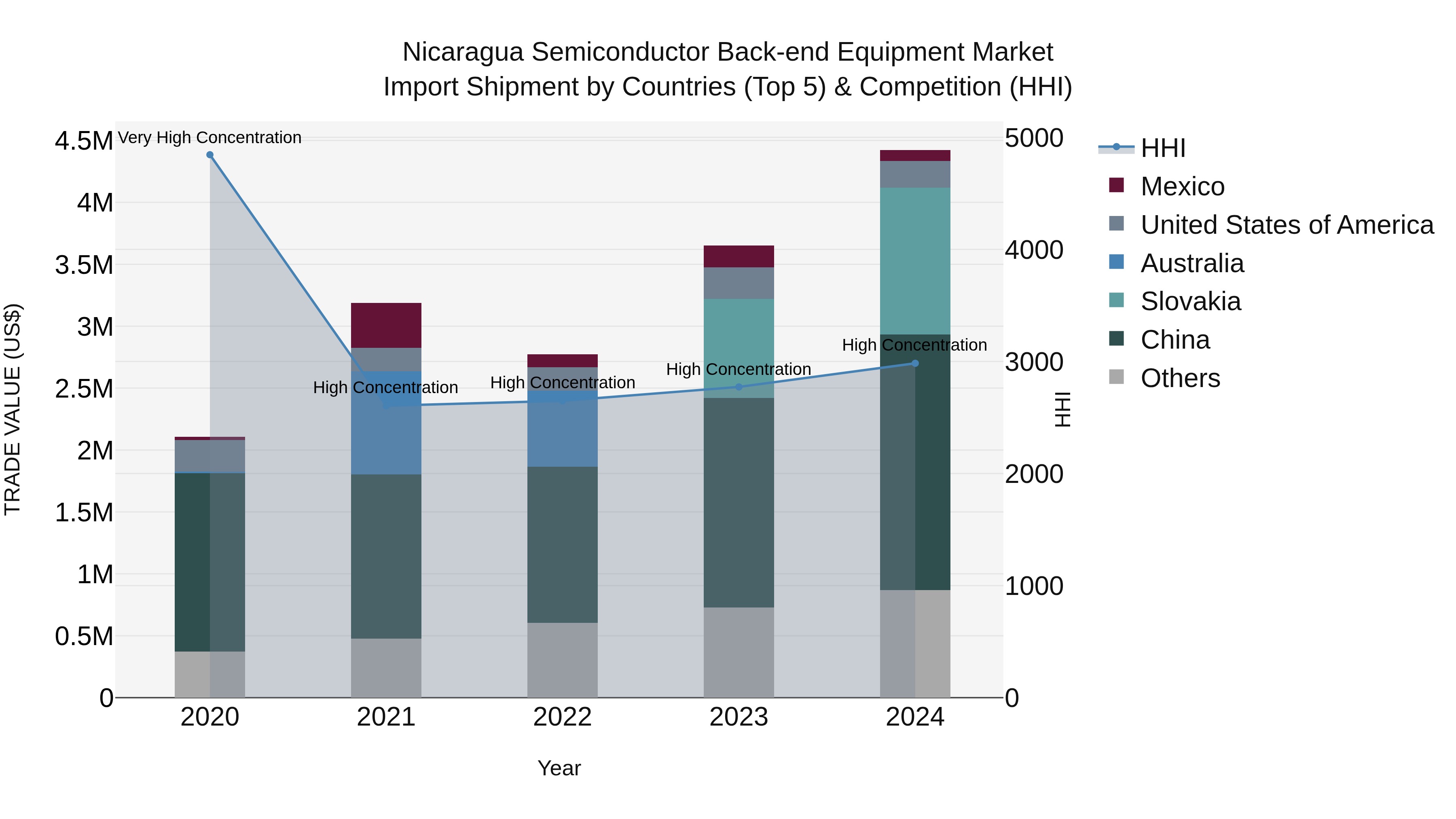 Nicaragua Semiconductor Back-end Equipment Market: Top 5 Importing Countries and Market Competition (HHI) Analysis