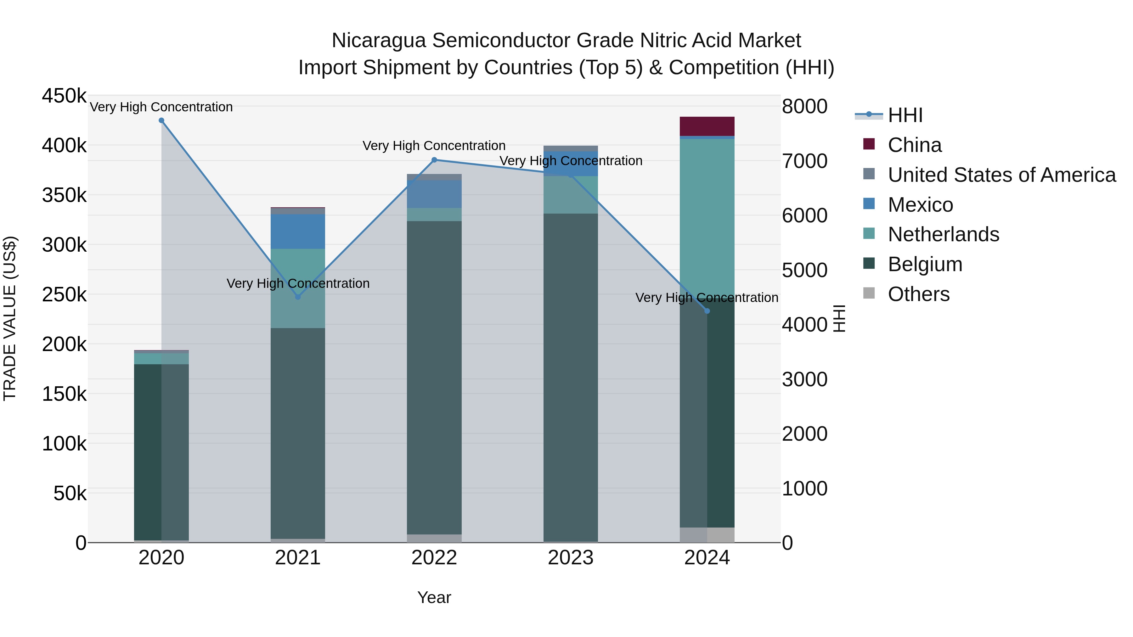 Nicaragua Semiconductor Grade Nitric Acid Market: Top 5 Importing Countries and Market Competition (HHI) Analysis
