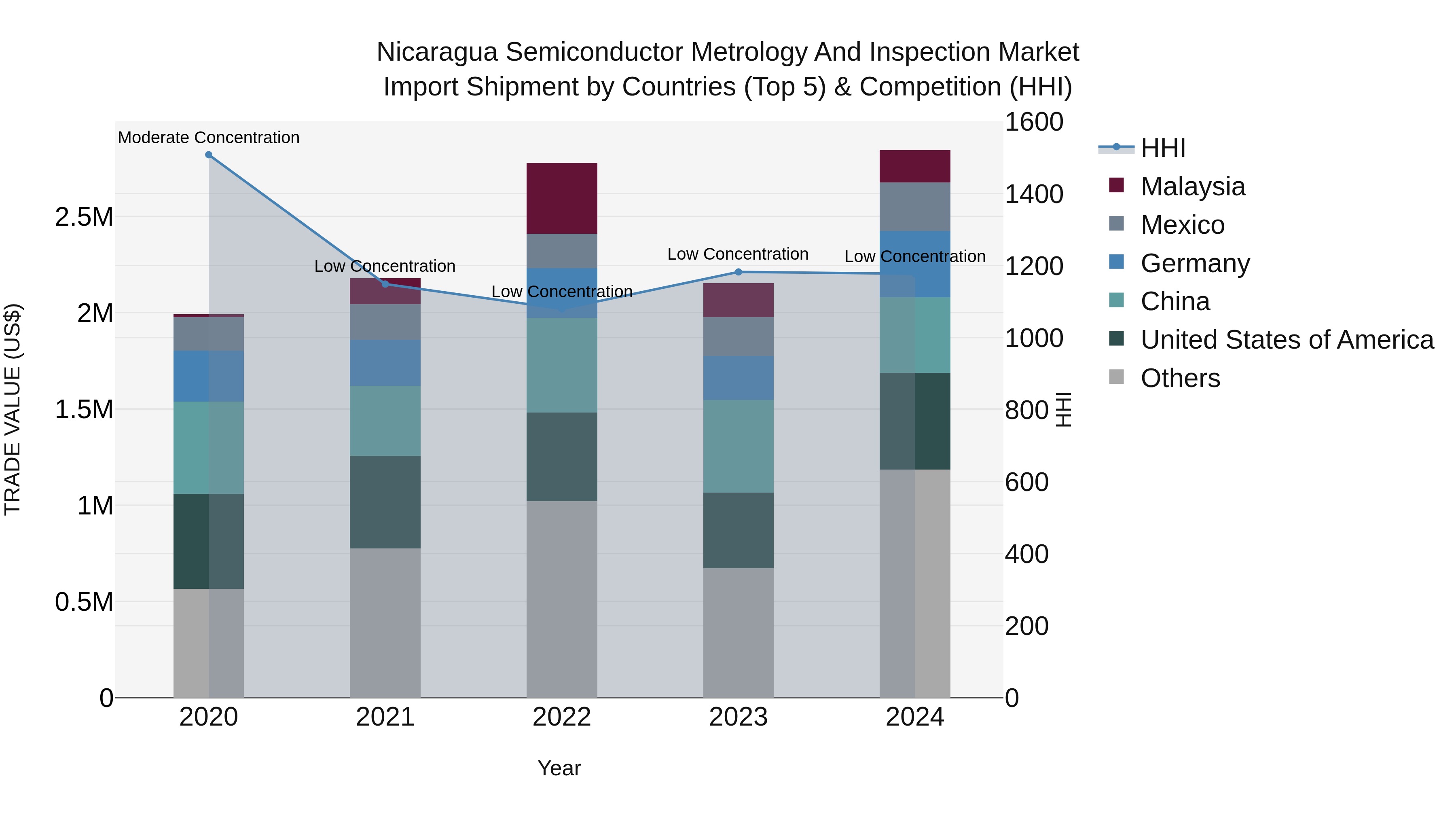 Nicaragua Semiconductor Metrology and Inspection Market: Top 5 Importing Countries and Market Competition (HHI) Analysis