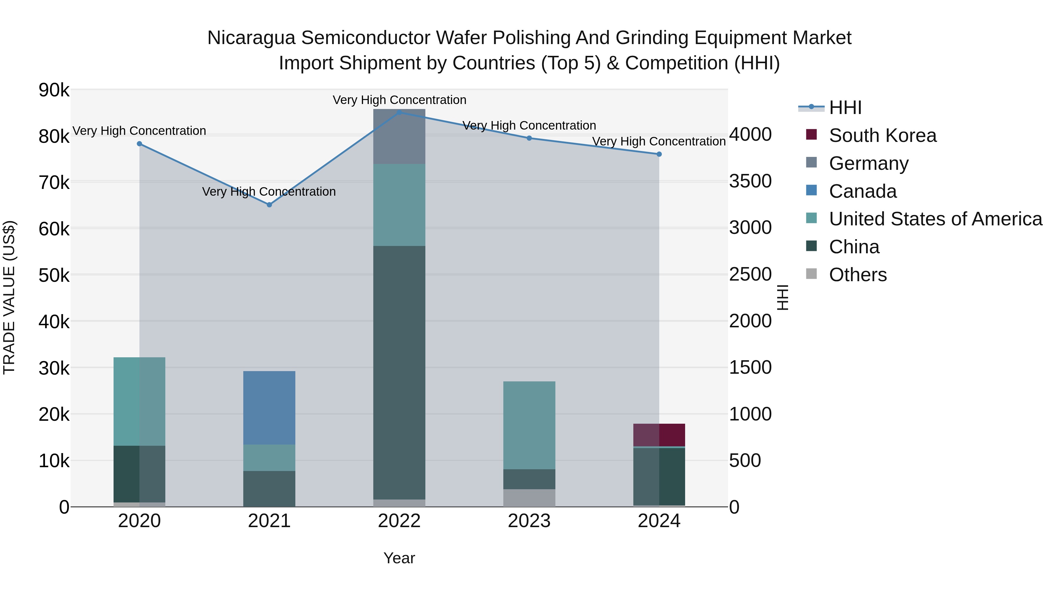 Nicaragua Semiconductor Wafer Polishing and Grinding Equipment Market: Top 5 Importing Countries and Market Competition (HHI) Analysis