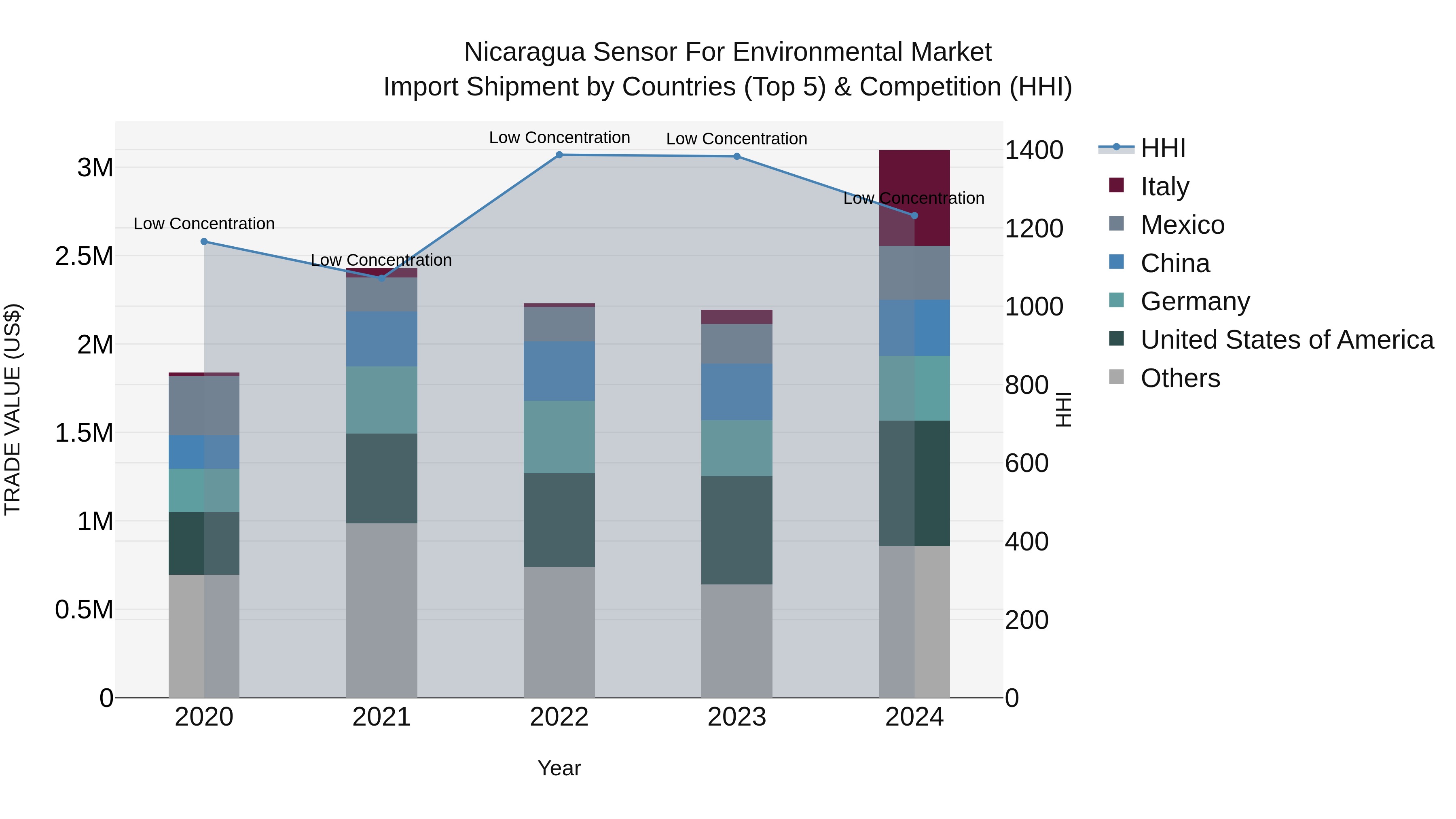 Nicaragua Sensor for Environmental Market: Top 5 Importing Countries and Market Competition (HHI) Analysis