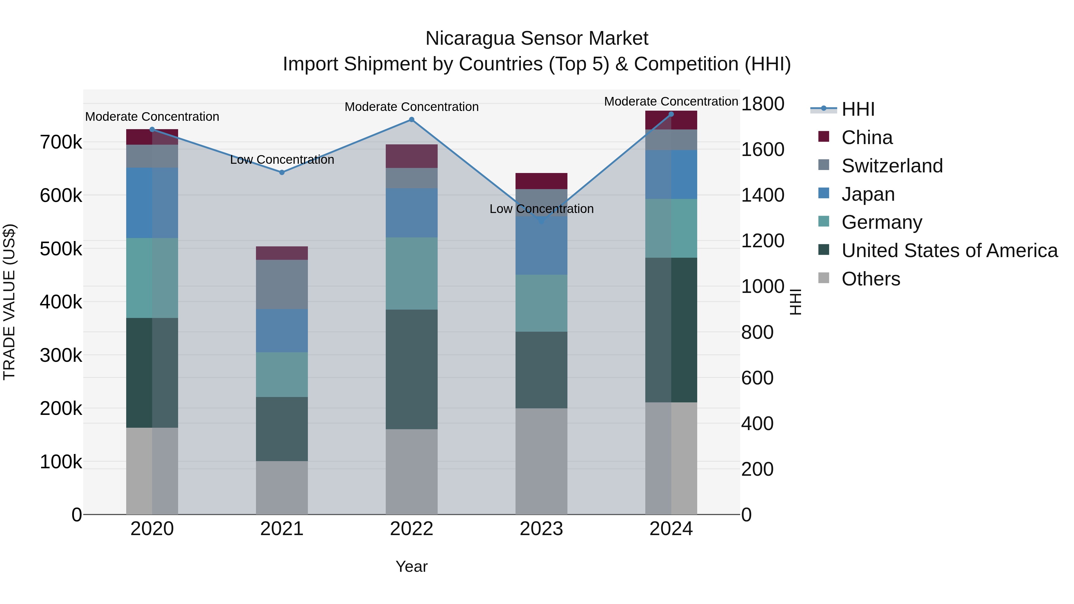 Nicaragua Sensor Market: Top 5 Importing Countries and Market Competition (HHI) Analysis