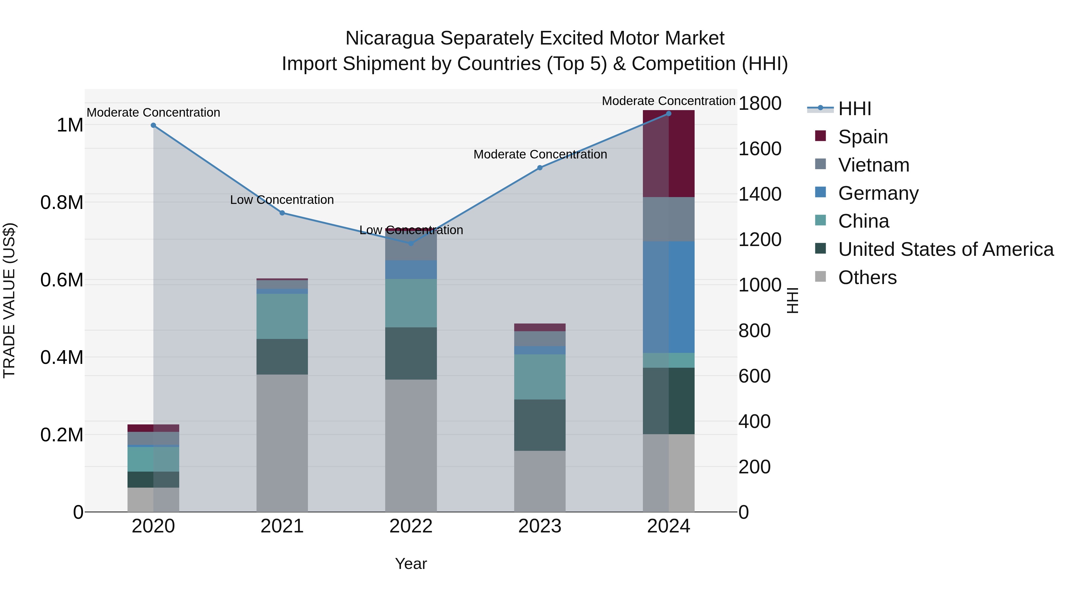 Nicaragua Separately Excited Motor Market: Top 5 Importing Countries and Market Competition (HHI) Analysis
