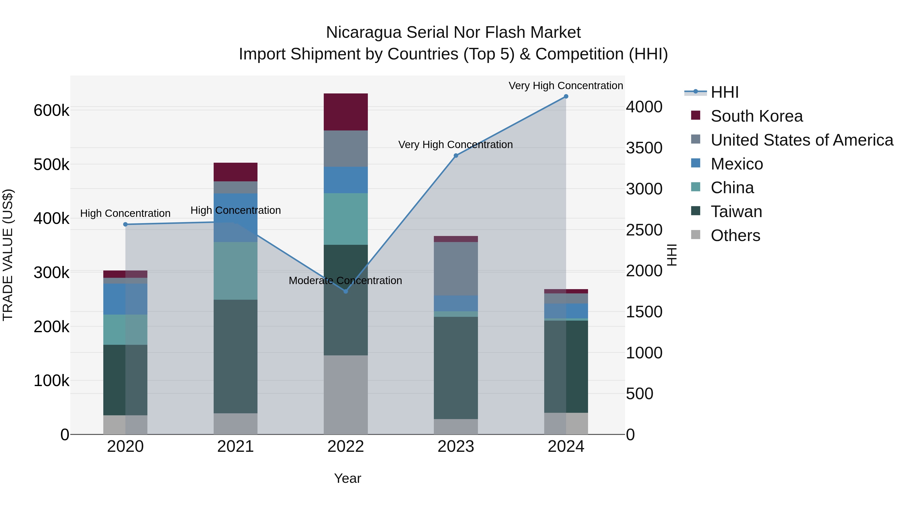 Nicaragua Serial Nor Flash Market: Top 5 Importing Countries and Market Competition (HHI) Analysis