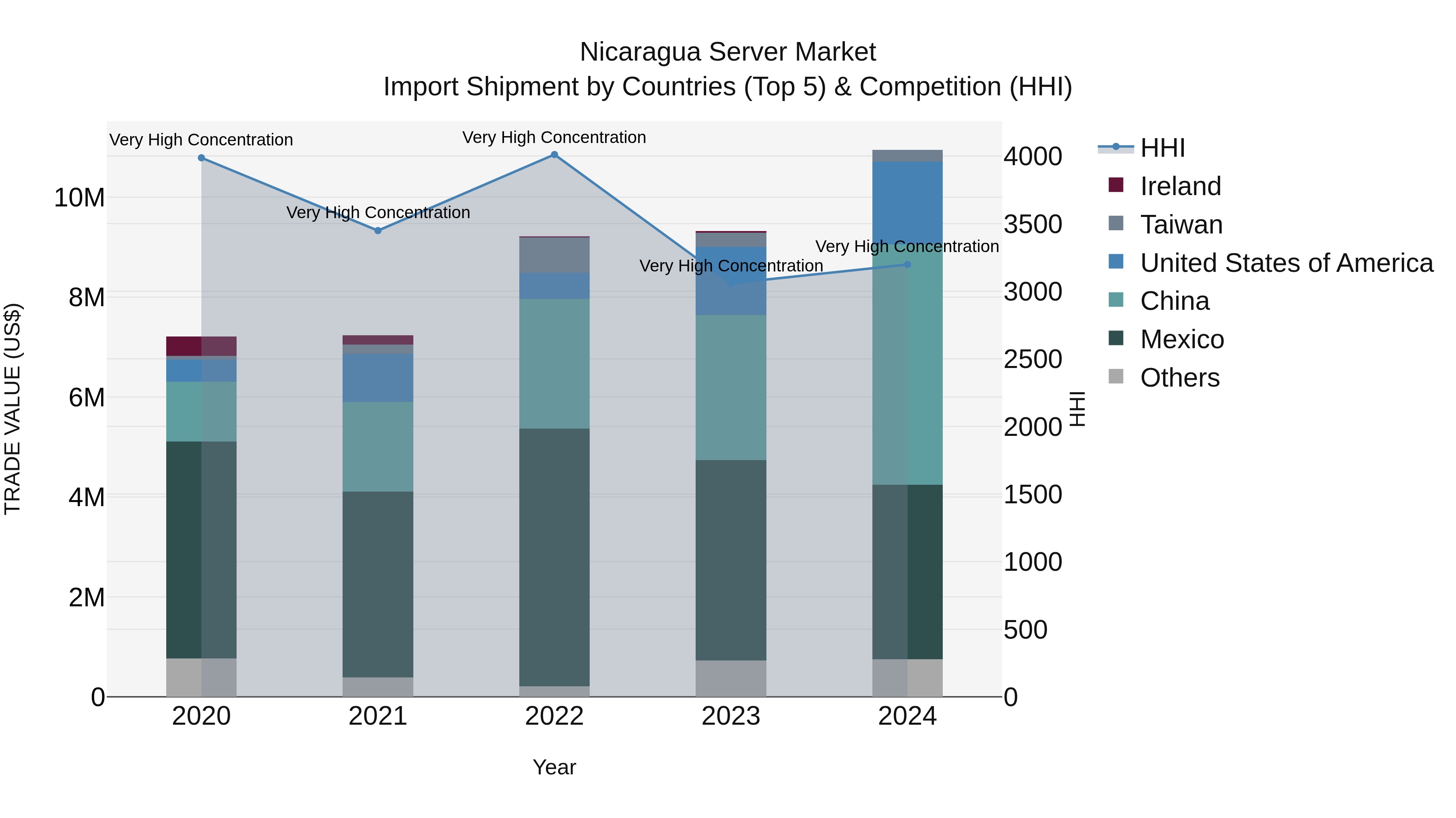 Nicaragua Server Market: Top 5 Importing Countries and Market Competition (HHI) Analysis