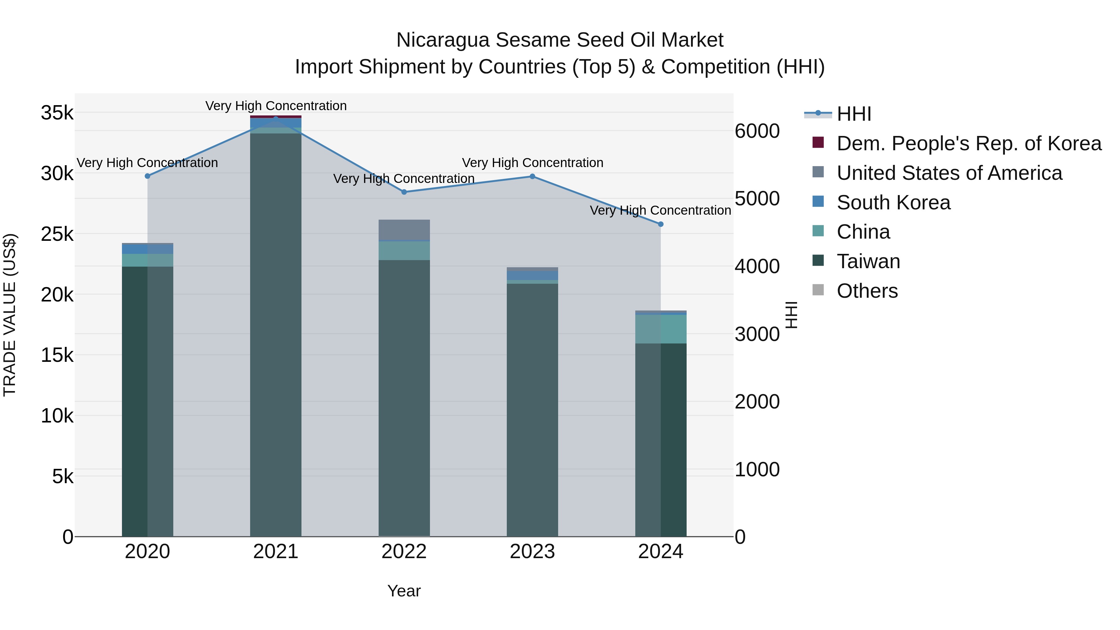 Nicaragua Sesame Seed Oil Market: Top 5 Importing Countries and Market Competition (HHI) Analysis