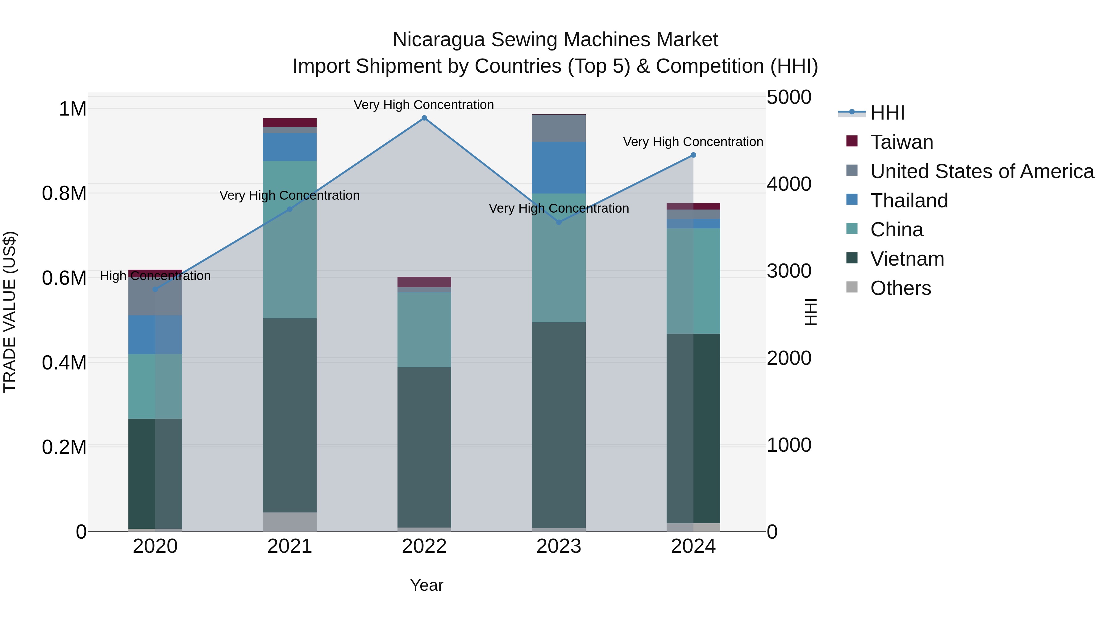 Nicaragua Sewing Machines Market: Top 5 Importing Countries and Market Competition (HHI) Analysis